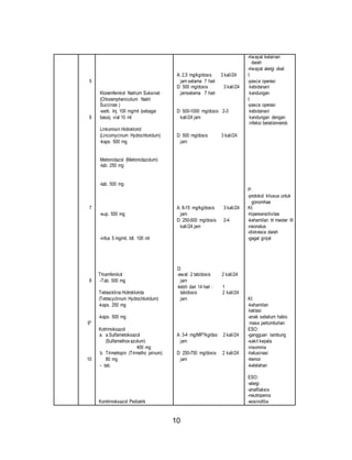 10 
5 
6 
7 
8 
9* 
10 
Kloramfenikol Natrium Suksinat 
(Chloramphenicolum Natrii 
Succinas ) 
-serb. Inj. 100 mg/ml (sebagai 
basa), vial 10 ml 
Linkomisin Hidroklorid 
(Lincomycinum Hydrochloridum) 
-kaps. 500 mg 
Metronidazol (Metronidazolum) 
-tab. 250 mg 
-tab. 500 mg 
-sup. 500 mg 
-infus 5 mg/ml, btl. 100 ml 
Thiamfenikol 
-Tab. 500 mg 
Tetrasiklina Hidroklorida 
(Tetracyclinum Hydrochloridum) 
-kaps. 250 mg 
-kaps. 500 mg 
Kotrimoksazol 
a. a.Sulfametoksazol 
(Sulfamethox azolum) 
400 mg 
b. Trimetropin (Trimetho prinum) 
80 mg 
- tab. 
Kontrimoksazol Pediatrik 
A: 2,5 mg/kg/dosis 3 kali/24 
jam selama 7 hari 
D: 500 mg/dosis 3 kali/24 
jamselama 7 hari 
D: 500-1000 mg/dosis 2-3 
kali/24 jam 
D: 500 mg/dosis 3 kali/24 
jam 
A: 8-15 mg/kg/dosis 3 kali/24 
jam 
D: 250-500 mg/dosis 2-4 
kali/24 jam 
D: 
-awal: 2 tab/dosis 2 kali/24 
jam 
-lebih dari 14 hari : 1 
tab/dosis 2 kali/24 
jam 
A: 3-4 mg/MP?kg/dss 2 kali/24 
jam 
D: 250-750 mg/dosis 2 kali/24 
jam 
-riwayat kelainan 
darah 
-riwayat alergi obat 
I: 
-pasca operasi 
kebidanan/ 
kandungan 
I: 
-pasca operasi 
kebidanan/ 
kandungan dengan 
infeksi berat/annerob 
P: 
-protokol khusus untuk 
gonomhae 
KI: 
-hipersensitivitas 
-kehamilan tri mester III 
-neonatus 
-diskrasia darah 
-gagal ginjal 
KI: 
-kehamilan 
-laktasi 
-anak sebelum habis 
masa pertumbuhan 
ESO: 
-gangguan lambung 
-sakit kepala 
-insomnia 
-halusinasi 
-tremor 
-kelelahan 
ESO: 
-alergi 
-anafilaksis 
-neutropenia 
-eosinofilia 
 