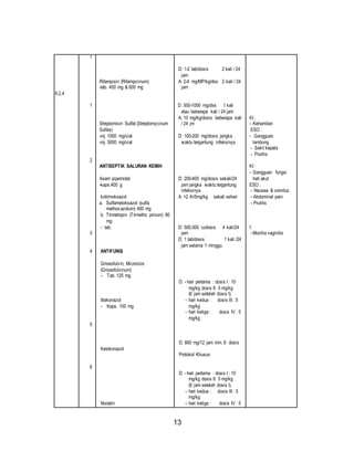 13 
6.2.4 
1 
1 
2 
3 
4 
5 
6 
Rifampisin (Rifampicinum) 
-tab. 450 mg & 600 mg 
Streptomisin Sulfat (Streptomycinum 
Sulfas) 
-inj. 1000 mg/vial 
-inj. 5000 mg/vial 
ANTISEPTIK SALURAN KEMIH 
Asam pipemidat 
-kaps.400 g 
kotrimoksazol 
a. Sulfametoksazol (sulfa 
methox azolum) 400 mg 
b. Trimetropin (Trimetho prinum) 80 
mg 
- tab. 
ANTIFUNGI 
Griseofulvin; Micronize 
(Griseofulvinum) 
- Tab. 125 mg 
Itrakonazol 
- Kaps. 100 mg 
Ketokonazol 
Nistatin 
D: 1-2 tab/dosis 2 kali / 24 
jam 
A: 2-4 mg/MP/kg/dss 2 kali / 24 
jam 
D: 500-1000 mg/dss 1 kali 
atau beberapa kali / 24 jam 
A: 10 mg/kg/dosis beberapa kali 
/ 24 jm 
D: 100-200 mg/dosis jangka 
waktu tergantung infeksinya 
D: 200-400 mg/dosis sekali/24 
jam jangka waktu tergantung 
infeksinya 
A: >2 th/5mg/kg sekali sehari 
D: 500.000 iu/dosis 4 kali/24 
jam 
D: 1 tab/dosis 1 kali /24 
jam selama 1 minggu 
D: - hari pertama : dosis I : 10 
mg/kg dosis II: 5 mg/kg 
(6 jam setelah dosis I). 
- hari kedua : dosis III : 5 
mg/kg 
- hari ketiga : dosis IV : 5 
mg/kg 
D: 600 mg/12 jam min. 6 dosis 
Protokol Khusus 
D: - hari pertama : dosis I : 10 
mg/kg dosis II: 5 mg/kg 
(6 jam setelah dosis I). 
- hari kedua : dosis III : 5 
mg/kg 
- hari ketiga : dosis IV : 5 
KI ; 
- Kehamilan 
ESO : 
- Gangguan 
lambung 
- Sakit kepala 
- Pruritis 
KI : 
- Gangguan fungsi 
hati akut 
ESO : 
- Nausea & vornitus 
- Abdominal pain 
- Pruritis 
I: 
- Monilia vaginitis 
 