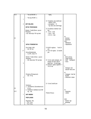 14 
6.2.5 
6.3 
6.4. 
6.4.1. 
1 
2 
1 
2* 
3 
4 
1 
- Tab.sal.500.000 iu 
- Tab.vag.100.000 iu 
ANTI MALARIA 
UNTUK PENCEGAHAN 
Klorokin Fosfat (Chioro quinum 
Phosphas) 
- tab. sesuai dgn 150 mg basa 
UNTUK PENGOBATAN 
Kinin Sulfat / H2O 
- tab. 222 mg 
Kinina Dihidroklorida 
- inj. 25%, amp.2 ml 
Klorokin Fosfat (Chioro quinum 
Phosphas) 
- tab. sesuai dgn 150 mg basa 
Primakina (Primaquinum) 
- tab. 15 mg 
Kombinasi : 
a. Pirimetamina (Pyrimethaminum) 
25 mg 
b. Sulfadoksin (Sulfadox inum) 500 
mg - tab, 
ANTI MIGREN 
PROFILAKSIS 
Propanolol HCL 
- Tab. 10 mg 
- Tab. 40 mg 
mg/kg 
D: 15 mg/dosis satu kali/24 jam 
selama 14 hari 
- pencegahan : 15 
mg/ dosis satu kali/minggu 
D: 2-3 tab/dosis diberikan satu 
kali 
A. - 0-4 th : ½ tab. 
- 4-8 th : 1 tab. 
- 8-14 th : 2 tab 
D: 80-160 mg/dosis 1 kali/ 24 
jam 
A: <12 th 20 mg/dss 2-3 kali/24 
jam 
D: 1-2 tab, waktu serangan, pm: 
diulangi 30 menit maks.6 
tab/24 jam 10 tab/minggu 
A: 0,25-0,50 mg/dss ergotamin = 
1/4-1/2 tab. 
D: 1-2 tab 2 kali/24 jam 
Protokol Khusus 
KI: 
- neonatus 
- kehamilan 
ESO: 
- Nefrotoksik 
- Hepatotoksik 
KI: 
- Block jantung 
- Gagal jantung 
- Syok kardiogenik 
- Asma 
I: 
- Serangan akut 
vaskuler head ache 
KI : 
- Gangguan faal hati 
& ginjal 
- Kehamilan/ laktasi 
KI: 
- Kehamilan 
- Laktasi 
ESO: 
- Interaksi dgn 
radioterapi 
P: 
 