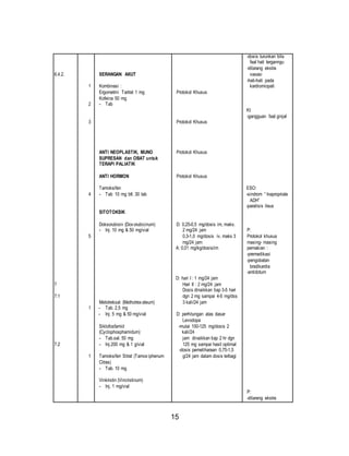 15 
6.4.2. 
7 
7.1 
7.2 
1 
2 
3 
4 
5 
1 
1 
SERANGAN AKUT 
Kombinasi : 
Ergometrin Tartrat 1 mg 
Kofeina 50 mg 
- Tab 
ANTI NEOPLASTIK, MUNO 
SUPRESAN dan OBAT untuk 
TERAPI PALIATIK 
ANTI HORMON 
Tamoksifen 
- Tab 10 mg btl. 30 tab 
SITOTOKSIK 
Doksorubisin (Dox orubicinum) 
- Inj. 10 mg & 50 mg/vial 
Metotreksat (Methotrex ateum) 
- Tab. 2,5 mg 
- Inj. 5 mg & 50 mg/vial 
Siklofosfamid 
(Cyclophosphamidum) 
- Tab.sal. 50 mg 
- Inj.200 mg & 1 g/vial 
Tamoksifen Sitrat (Tamox iphenum 
Citras) 
- Tab. 10 mg 
Vinkristin (Vincristinum) 
- Inj. 1 mg/vial 
Protokol Khusus 
Protokol Khusus 
Protokol Khusus 
Protokol Khusus 
D: 0,25-0,5 mg/dosis im, maks. 
2 mg/24 jam 
0,3-1,0 mg/dosis iv, maks 3 
mg/24 jam 
A: 0,01 mg/kg/dosis/im 
D: hari I : 1 mg/24 jam 
Hari II : 2 mg/24 jam 
Dosis dinaikkan tiap 3-5 hari 
dgn 2 mg sampai 4-5 mg/dss 
3 kali/24 jam 
D: perhitungan atas dasar 
Levodopa 
-mulai 100-125 mg/dosis 2 
kali/24 
jam dinaikkan tiap 2 hr dgn 
125 mg sampai hasil optimal 
-dosis pemeliharaan 0,75-1,5 
g/24 jam dalam dosis terbagi 
-dosis turunkan bila 
faal hati terganngu 
-dilarang ekstra 
vasasi 
-hati-hati pada 
kardiomiopati 
KI: 
-gangguan faal ginjal 
ESO: 
-sindrom “ Inapropriate 
ADH” 
-paralisis ileus 
P: 
Protokol khusus 
masing- masing 
pemakian : 
-premedikasi 
-pengobatan 
bradikardia 
-antidotum 
P: 
-dilarang ekstra 
 