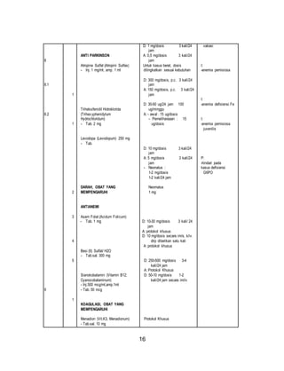 16 
8 
8.1 
8.2 
9 
1 
1 
2 
3 
4 
5 
1 
ANTI PARKINSON 
Atropina Sulfat (Atropini Sulfas) 
- Inj. 1 mg/ml, amp. 1 ml 
Triheksifenidil Hidroklorida 
(Trihex yphenidylum 
Hydrochloridum) 
- Tab. 2 mg 
Levodopa (Levodopum) 250 mg 
- Tab. 
DARAH, OBAT YANG 
MEMPENGARUHI 
ANTIANEMI 
Asam Folat (Acidum Folicum) 
- Tab. 1 mg 
Besi (II) Sulfat/ H2O 
- Tab.sal. 300 mg 
Sianokobalamin (Vitamin B12; 
Cyanocobalaminum) 
- Inj.500 mcg/ml,amp.1ml 
- Tab. 50 mcg 
KOAGULASI, OBAT YANG 
MEMPENGARUHI 
Menadion (Vit.K3, Menadionum) 
- Tab.sal. 10 mg 
D: 1 mg/dosis 3 kali/24 
jam 
A: 0,5 mg/dosis 3 kali/24 
jam 
Untuk kasus berat, dosis 
ditingkatkan sesuai kebutuhan 
D: 300 mg/dosis, p.c. 3 kali/24 
jam 
A: 150 mg/dosis, p.c. 3 kali/24 
jam 
D: 30-50 ug/24 jam 100 
ug/minggu 
A: - awal : 15 ug/dosis 
- Pemeliharaaan : 15 
ug/dosis 
D: 10 mg/dosis 3 kali/24 
jam 
A: 5 mg/dosis 3 kali/24 
jam 
- Neonatus : 
1-2 mg/dosis 
1-2 kali/24 jam 
Neomatus 
1 mg 
D: 10-30 mg/dosis 3 kali/ 24 
jam 
A: protokol khusus 
D: 10 mg/dosis secara im/s, k/iv. 
drip diberikan satu kali 
A: protokol khusus 
D: 250-500 mg/dosis 3-4 
kali/24 jam 
A: Protokol Khusus 
D: 50-10 mg/dosis 1-2 
kali/24 jam secara im/iv 
Protokol Khusus 
vakasi 
I: 
-anemia pemisiosa 
I: 
-anemia defisiensi Fe 
I: 
-anemia pemisiosa 
juvenilis 
P: 
-hindari pada 
kasus defisiensi 
G6PO 
 