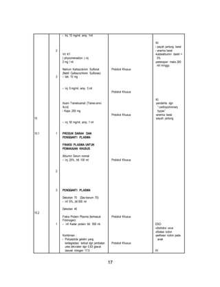 17 
10 
10.1 
10.2 
2 
3 
1 
2 
3 
1 
- Inj. 10 mg/ml, amp. 1ml 
Vit K1 
( physomenadion ) inj 
2 mg / ml 
Natrium Karbazokrom Sulfonat 
(Natril Carbazochromi Sulfonas) 
- tab. 10 mg 
- inj. 5 mg/ml, amp. 5 ml 
Asam Traneksamat (Tranex amic 
Acid) 
- Kaps. 250 mg 
- inj. 50 mg/ml, amp. 1 ml 
PRODUK DARAH DAN 
PENGGANTI PLASMA 
FRAKSI PLASMA UNTUK 
PEMAKAIAN KHUSUS 
Albumin Serum normal 
- inj. 25%, btl. 100 ml 
PENGGANTI PLASMA 
Dekstran 70 (Dex tranum 70) 
- inf. 6%, btl 500 ml 
Dekstran 40 
Fraksi Protein Plasma (termasuk 
Fibrinogen) 
- inf. Kadar protein btl. 500 ml. 
Kombinasi : 
- Polipeptida gelatin yang 
terdegradasi terikat dgn jembatan 
urea (ekivalen dgn 0,63 gawat 
darurat nitrogen 17,5 
Protokol Khusus 
Protokol Khusus 
Protokol Khusus 
Protokol Khusus 
Protokol Khusus 
Protokol Khusus 
KI: 
- payah jantung berat 
- anemia berat 
-kadaralbumin darah < 
3% 
-peresapan maks.300 
ml/ minggu 
KI: 
-penderita dgn 
“ cardiopulmonary 
bypas” 
-anemia berat 
-payah jantung 
ESO: 
-obstruksi usus 
-dilatasi kolon 
-perforasi kolon pada 
anak 
KI: 
 