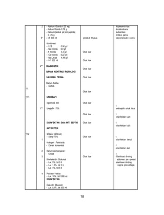 18 
11 
11.1. 
11.2 
2 
3* 
4** 
1** 
1 
2 
3 
4 
- Natrium Klorida 4.25 mg 
- Kalium Klorida 0,19 g 
- Kalsium (terikat pd poli peptida) 
0,125 g 
- inf. 500 ml 
Kombinasi: 
- LES 0,56 g/l 
- Na Klorida 6,9 g/l 
- K Klorida 0,3 g/l 
- Ca Klorida 0,22 g/l 
- Na Laktat 4,48 g/l 
- Inf. 500 ml 
DIAGNOSTIK 
BAHAN KONTRAS RADIOLOGI 
SALURAN CERNA 
Barium Sulfas 
- Serbuk 
UROGRAFI 
Iopomidol 300 
Urografin 75% 
DISINFEKTAN DAN ANTI SEPTIK 
ANTISEPTIK 
Ikhtanol (Ikhtinol) 
- Salep 10% 
Hidrogen Paroksida 
- Cairan konsentrat 
Kalium permanganat 
- Kristal 
Klorheksidin Glukonat 
- Lar. 5%, btl 5 lt 
- Lar. 1,5%, btl 5 lt 
- Lar. 4%, btl 5 lt 
Povidon Yodida 
- Lar. 10%, btl 1000 ml 
DISINFEKTAN 
Etakridin (Rivanol) 
- Lar. 0,1%, btl 300 ml 
protokol Khusus 
Obat luar 
Obat luar 
Obat luar 
Obat luar 
Obat luar 
Obat luar 
Obat luar 
Obat luar 
Obat luar 
Obat luar 
-hipersensivitas 
-tirotoksikosis 
-kehamilan 
-Infeksi pelvis 
-decomensatin cordis 
I: 
-antiseptik untuk luka 
I: 
-disinfektan kulit 
I: 
-disinfektan kulit 
I: 
-disinfektan lantai 
I: 
-disinfektan alat 
I: 
-Sterilisasi dinding 
abdomen pre operasi 
-sterilisasi dinding 
vagina precurettage 
 