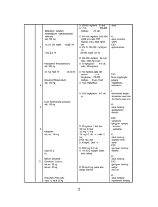 2 
3 
4 
5 
6 
7** 
Metampiron (Antalgin/ 
Noramidopyrini Methanosulfonas 
Natricum) 
-tab. 500 mg 
-inj. I.m. 250 mg/ml vial @ 2 ml 
amp @ 2 ml 
Parasetamol (Paracetamolum) 
-tab. 500 mg 
-sir. 120 mg/5 ml btl. 60 ml 
Alopurinol (Allopurinolum) 
-tab. 100 mg 
Asam Asetilsalisilat (Asetosal) 
-tab. 100 mg 
Ketoprofen 
-tab. ent. 100 mg 
-supp.100 g 
-inj 
Natrium Diklofenak 
(Diclofenac Sodium) 
-tab.ent. 25 mg 
-tab.ent. 50 mg 
Piroksikam (Pirox icam) 
-kaps. 10 mg & 20 mg 
D: 300-500 mg/dosis 2-3 kali 
A: > 5 th 250-500 
mg/dosis 2-3 kali. 
D: 500-1000 mg/dosis 2000-3000 
mg/24 jam maks. 1000 
mg/dosis maks. 4000 mg/24 
jam 
A: 5-14 th: 250-1000 mg/24 jam, 
I.m. 
250-500 mg/24 jam: I.v 
D: 500-1000 mg/dosis 4-6 kali, 
maks. 4000 mg/24 jam 
A: 10 mg/kg/dosis 4-6 kali, 
maks. 500 mg/dosis 
D: 100 mg/dosis pada hari 
pertama p.r.n. 
ditingkatkan : 100-250 
mg/dosis 3 kali/ 24 jam 
A: 10-20 mg/kg/dosis 
A: 15-25 mg/kg/dosis 4-6 kali 
p.c 
D: 50 mg/dosis, 3 kali atau 
100 mg, 2-3 kali 
100 mg, 1-2 sup 
100 mg/1-2 kali, I.m. maks. 12 
hari 
D:100 mg, 2 kali 
D: 50 mg/ml, 2 kali I.m 
D: 25-50 mg, 2-3 kali 
A: 1 th. 0,5-2 mg/kg/hr dalam 
dosis terbagi 
D: 20 mg-40 mg, sekali atau 
terbagi bbrp kali 
-diare 
KI: 
-alergi pyrazolon 
-G6PO 
ESO: 
-agranulositosis 
ESO: 
Dosis tinggi/jangka 
panjang : 
-hepatotoksis 
-nefrotoksis. 
I: 
-disesuaikan dengan 
konsentrasi asam urat 
dlm plasma atau urine 
KI: 
-tukak lambung 
-gastroenteritis 
-hemofili 
ESO: 
-salisilisme 
-gangguan agregasi 
trombosit 
perdarahan 
KI: 
-tukak lambung 
-dispepsi kronis 
-asma 
ESO: 
-gannguan lambung 
-oedema 
KI: 
-tukak lambung 
ESO: 
-gannguan lambung 
-vertigo 
-lesi kulit 
KI: 
-tukak lambung 
-hipersensitif terhadap 
 