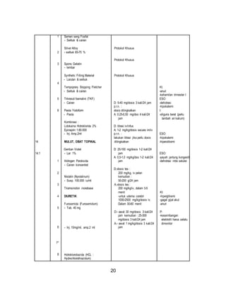 20 
14 
14.1 
1 
2 
3 
4 
5 
6 
1 
2 
3 
4 
5 
6 
7* 
8 
Semen seng Fosfat 
- Serbuk & cairan 
Silver Alloy 
- serbuk 65-75 % 
Spons Gelatin 
- lembar 
Synthetic Filling Material 
- Larutan & serbuk 
Tempoprary Stopping Fletcher 
- Serbuk & cairan 
Trikresol foemalini (TKF) 
- Cairan 
Pasta Yodoform 
- Pasta 
Kombinasi : 
Lidokaina Hidroklorida 2% 
Epineprin 1:80.000 
- Inj. Amp.2ml 
MULUT, OBAT TOPIKAL 
Gentian Violet 
- Lar. 1% 
Hidrogen Peroksida 
- Cairan konsentrat 
Nistatin (Nystatinum) 
- Susp. 100.000 iu/ml 
Triamsinolon inorabase 
DIURETIK 
Furosemida (Furosemidum) 
- Tab. 40 mg 
- Inj. 10mg/ml, amp.2 ml 
Hidroklorotiazida (HCL : 
Hydrochlorothiazidum) 
Protokol Khusus 
Protokol Khusus 
Protokol Khusus 
D: 5-40 mg/dosis 3 kali/24 jam 
p.r.n. : 
dosis ditingkatkan 
A: 0.25-0,50 mg/dss 4 kali/24 
jam 
D: titrasi iv/infus 
A: 1-2 mg/kg/dosis secara im/iv 
p.r.n. : 
lakukan titrasi jika perlu dosis 
ditingkatkan 
D: 25-100 mg/dosis 1-2 kali/24 
jam 
A: 0,5-1,0 mg/kg/dss 1-2 kali/24 
jam 
D;-dosis tes : 
200 mg/kg, iv pelan 
kemudian : 
50-200 g/24 jam 
A:-dosis tes : 
200 mg/kg/iv, dalam 3-5 
menit 
-untuk udema cerebri 
1000-2500 mg/kg/dosis iv. 
Dalam 30-60 menit 
D:- awal: 30 mg/dosis 3 kali/24 
jam kemudian : 25-300 
mg/dosis 3 kali/24 jam 
A:- awal: 1 mg/kg/dosis 3 kali/24 
jam 
KI; 
-anuri 
-kehamilan trimester I 
ESO: 
-dehidrasi 
-hipokalemi 
I: 
-oliguria berat (perlu 
tambah an kalium) 
ESO: 
-hipokalemi 
-hiperutikemi 
ESO: 
-payah jantung kongestif 
-dehidrasi intra seluler. 
KI: 
-hiperglikemi 
-gagal gijal akut 
-anuri 
P: 
-keseimbangan 
elektrolit harus selalu 
dimonitor 
 