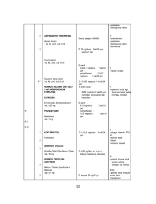 22 
16 
16.1 
16.1.1 
2 
3 
4** 
1 
2 
3 
4 
5 
ANTI DIABETIK PARENTERAL 
Human Insulin 
- Inj. 40 iu/ml, vial 10 ml 
Insulin regular 
-inj. 40 i.u/ml, vial 10 ml 
Suspensi seng insulin 
-inj. 40 iu/ml, vial 10 ml 
HORMON KELAMIN DAN OBAT 
YANG MEMPENGARUHI 
FERTILITAS 
ESTROGEN 
Etinilestradio (Ethylestradiolum) 
-tab. 0,05 mg 
PROGESTOGEN 
Noretisteron 
-tab. 5 mg 
KONTRASEPTIK 
Kontrasepsi 
INDUKTOR OVULASI 
Klomifen Sitrat (Clomifenum Citras) 
-tab. 50 mg 
HORMON TIROID DAN 
ANTITIROID 
Natrium Tiroksin (Levothyrox in 
Natricum) 
-tab. 0,1 mg 
Sesuai program BKKBN 
D: 50 mg/dosis 1kali/24 jam 
selama 5 hari 
D:-awal: 
0,05-0,1 mg/dosis 1 kali/24 
jam 
-pemeliharaan: 0,1-0,2 
mg/dosis 1 kali/24 jam 
D: 15-150 mg/dosis 1-4 kali/24 
jam 
A:-dosis awal: 
25-50 mg/dosis 3 kali/24 jam 
-kemudian disesuaikan dgn 
kebutuhan. 
D:-awal: 
5-15 mg/dosis 3 kali/24 
jam 
-pemeliharaan : 
1,5-5 mg/dosis 3 kali/24 
jam 
D: 0,1-0,5 mg/dosis 4 kali/24 
jam 
D: 4-20 mg/dss, im, iv p.r.n. : 
diulangi tergantung kebutuhan 
D: sampai 30 mg/24 jm 
-perdarahan 
disfungsional rahim. 
I: 
-endometriosis 
-perdarahan 
disfungsional rahim 
-dismenorae 
I: 
-induksi ovulasi 
I: 
-hipertiroid mulai dgn 
dosis kecil kecil, setiap 
2 minggu dinaikan 
I: 
-sebagai alternatif PTU 
KI: 
-diskaria darah 
-laktasi 
-obstruksi trakeall 
P: 
-protokol khusus untuk 
supresi adrenal 
androgen pd intilitas. 
ESO: 
-gastritis tukak lambung 
-moon face 
-hiperglikemi 
 