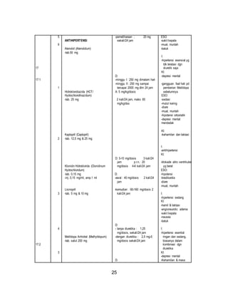 25 
17 
17.1 
17.2 
5 
6 
1 
2 
3 
4 
3 
ANTIHIPERTENSI 
Atenolol (Atenololum) 
-tab.50 mg 
Hidroklorotiazida (HCT/ 
Hydrochlorothiazidum) 
-tab. 25 mg 
Kaptopril (Captopril) 
-tab. 12,5 mg & 25 mg 
Klonidin Hidroklorida (Clonidinum 
Hydrochloridum) 
-tab. 0,15 mg 
-inj. 0,15 mg/ml, amp.1 ml 
Lisinopril 
-tab. 5 mg & 10 mg 
Metildopa Anhidrat (Methyldopum) 
-tab. salut 250 mg 
-pemeliharaan ; 20 mg 
sekali/24 jam 
D: 
-minggu I : 250 mg dimalam hari 
-minggu II : 250 mg sampai 
tercapai 2000 mg dlm 24 jam 
A: 5 mg/kg/dosis 
2 kali/24 jam, maks 65 
mg/kg/dss 
D: 5-10 mg/dosis 3 kali/24 
jam p.r.n.: 20 
mg/dosis 4-6 kali/24 jam 
D: 
-awal : 40 mg/dosis 2 kali/24 
jam 
-kemudian : 60-160 mg/dosis 2 
kali/24 jam 
D: 
- tanpa diuretika : 1,25 
mg/dosis, sekali/24 jam 
-dengan diuretika : 2,5 mg-5 
mg/dosis sekali/24 jam 
D: 
ESO 
-sakit kepala 
-mual, muntah 
-batuk 
I: 
-hipertensi esensial yg 
tdk teratasi dgn 
diuretik saja 
KI: 
-depresi mental 
-gangguan faal hati pd 
pemberian Metildopa 
sebelumnya 
ESO: 
-sedasi 
-mulut kering 
-diare 
-mual, muntah 
-hipotensi ortostatik 
-depresi mental 
mendadak 
KI: 
-kehamilan dan laktasi 
I: 
-antihipertensi 
KI: 
-blokade atrio ventrikuler 
yg berat 
ESO: 
-hipotensi 
-bradikardia 
-diare 
-mual, muntah 
I: 
-hipertensi sedang 
KI: 
-hamil & laktasi 
-angioneurotic adema 
-sakit kepala 
-nausea 
-batuk 
I: 
-hipertensi esential 
ringan dan sedang, 
biasanya dalam 
kombinasi dgn 
diuretika 
KI: 
-depresi mental 
-Kehamilan & masa 
 