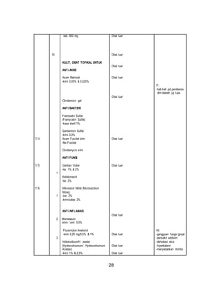 28 
17.4 
17.5 
17.6 
10 
1 
1 
2 
3 
-tab. 600 mg 
KULIT, OBAT TOPIKAL UNTUK 
ANTI AKNE 
Asam Retinoat 
-krim 0,05% & 0,025% 
Clindamisin gel 
ANTI BAKTERI 
Framisetin Sulfat 
(Framycetin Sulfat) 
-kasa steril 1% 
Gentamisin Sulfat 
-krim 0,3% 
Asam Fusidat krim 
-Na Fusidat 
Clindamycin krim 
ANTI FUNGI 
Gentian Violet 
-lar. 1% & 2% 
Ketokonazol 
-lar. 2% 
Mikonazol Nitrat (Miconazolum 
Nitras) 
-ser. 2% 
-krim/salep 2% 
ANTI INFLAMASI 
Mometason 
-krim / oint 0,5% 
Fluosinolon Asetonid 
-krim 0,25 mg/0,5% & 1% 
Hidrokortison/H. asetat 
(Hydrocortisonum/ Hydrocortisonum 
Acetasi) 
-krim 1% & 2,5% 
Obat luar 
Obat luar 
Obat luar 
Obat luar 
Obat luar 
Obat luar 
Obat luar 
Obat luar 
Obat luar 
Obat luar 
Obat luar 
P: 
-hati-hati pd pemberian 
dlm daerah yg luas 
KI: 
-gangguan fungsi ginjal 
-penyakit addison 
-dehidrasi akut 
-hiperkalemi 
-menyebabkan trombo 
 