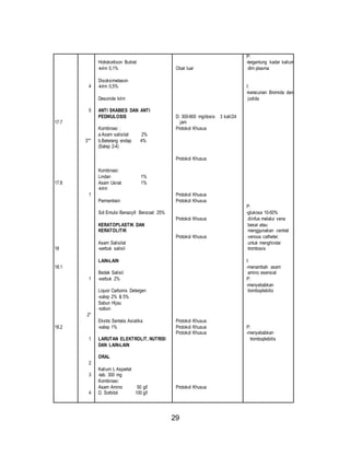 29 
17.7 
17.8 
18 
18.1 
18.2 
4 
5 
3** 
1 
1 
2* 
1 
2 
3 
4 
Hidrokortison Butirat 
-krim 0,1% 
Disoksimetason 
-krim 0,5% 
Desonide krim 
ANTI SKABIES DAN ANTI 
PEDIKULOSIS 
Kombinasi : 
a.Asam salisilat 2% 
b.Belerang endap 4% 
(Salep 2-4) 
Kombinasi: 
Lindan 1% 
Asam Usnat 1% 
-krim 
Permentrain 
Sol Emulsi Benazyll Benzoat 25% 
KERATOPLASTIK DAN 
KERATOLITIK 
Asam Salisilat 
-serbuk salisil 
LAIN-LAIN 
Bedak Salisil 
-serbuk 2% 
Liquor Carbonis Detergen 
-salep 2% & 5% 
Sabun Hijau 
-sabun 
Ekstra Sentela Asiatika 
-salep 1% 
LARUTAN ELEKTROLIT, NUTRISI 
DAN LAIN-LAIN 
ORAL 
Kalium L Aspartat 
-tab. 300 mg 
Kombinasi: 
Asam Amino 50 g/l 
D. Sorbitol 100 g/l 
Obat luar 
D: 300-900 mg/dosis 3 kali/24 
jam 
Protokol Khusus 
Protokol Khusus 
Protokol Khusus 
Protokol Khusus 
Protokol Khusus 
Protokol Khusus 
Protokol Khusus 
Protokol Khusus 
Protokol Khusus 
Protokol Khusus 
P: 
-tergantung kadar kalium 
dlm plasma 
I: 
-keracunan Bromida dan 
jodida 
P: 
-glukosa 10-50% 
diinfus melalui vena 
besar atau 
menggunakan central 
venous catheter, 
untuk menghindai 
trombosis 
I: 
-menambah asam 
amino esensial 
P: 
-menyebabkan 
tromboplebitis 
P: 
-menyebabkan 
tromboplebitis 
 