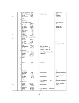 31 
18.7 
19 
19.1 
19.2 
1 
1 
2 
3* 
4* 
1* 
2 
3 
4 
5 
6 
7 
1 
L. Asam Glutamat 2 g/l 
DL. As.Alfa Lipoat 0,09g/l 
Vit B6 0,12 g/l 
Nikotinamide 0.08 g/l 
-infus 
Kombinasi : 
K Dehidrogen fosfat 
1,66 g/l 
Na Sulfat 0,64 g/l 
Na Asetat 1,66 g/l 
Na Karbonat 0,85 g/l 
Sorbitol 50 g/l 
Kolin Klorida 2 g/l 
Metionin 2 g/l 
Arginina 2 g/l 
Glisina 1 g/l 
L As malat 2,15 g/l 
N Asetil DL homosistein-tiolakton 
0,05 g/l 
As Lipoat 0.01 g/l 
As Uralat 0,1 g/l 
Vit. B1 0,01 g/l 
Na. Vit B2-S-As.Fosfat 
Ester 0,02 g/l 
Nikotinamida 0,2 g/l 
Vit. B6 0,03 g/l 
Kombinasi : 
As. Amino total 100 g/l 
Nitrogen 15,7 g/l 
Natrium 2 mEq/l 
Asetat 120 mEq/l 
-infus 
Maltosa 10% 
Kombinasi : 
Na. klorida 6 g/l 
K. Klorida 0,3 g/l 
Ca klorida 0,2 g/l 
Na Laktat 3,1 g/l 
Maltosa 50 g/l 
-infus 
Kombinasi: 
Natrium 100 mEq/l 
Kalium 18 mEq/l 
Kalsium 4 mEq/l 
Magnesium 6 mEq/l 
Klorida 90 mEq/l 
Asetat 38 mEq/l 
Protokol Khusus 
D: 
-Awal: 500 mg/dosis 
-pemeliharaan: 250 
mg/dosis, 4 kali/24 jam 
D: 1,5 g/kg/dosis secara infus 1- 
2 tetes/detik 
D: obat luar 
Protokol khusus 
Protokol khusus 
D: 1-2 tetes/dosis 3-6 
kali/24 jam 
Protokol khusus 
D: 1-2 tetes/dosis 4-6 kali/24 
jam 
-disfungsi renal 
ESO: 
-hipokalemi 
-hiponatremi 
I: 
-untuk glaukoma 
KI: 
-penyakit hati 
-penyakit ginjal 
I: 
-tinea yang esudat 
KI: 
-glaukoma sudut sempit 
P: 
-hati-hati pada anak-anak 
KI: 
-glaukoma sudut sempit 
P: 
-hati-hati pada anak-anak 
 