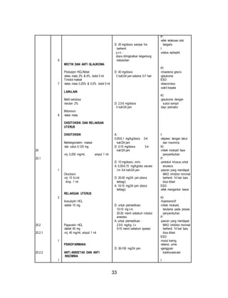 33 
20 
20.1 
20.2 
20.2.1 
20.2.2 
6 
7 
8 
1 
2 
1 
1 
MIOTIK DAN ANTI GLAUKOMA 
Pilokarpin HCL/Nitrat 
-tetes mata 2% & 4%, botol 5 ml 
Timolol maleat 
-tetes mata 0,25% & 0,5% botol 5 ml 
LAIN-LAIN 
Metil selulosa 
-larutan 2% 
Mitomisin 
-tetes mata 
OKSITOKSIK DAN RELAKSAN 
UTERUS 
OKSITOKSIK 
Metilergometrin maleat 
-tab. salut 0,125 mg 
-inj. 0,200 mg/ml, ampul 1 ml 
Oksitosin 
-inj. 10 IU.ml 
Amp. 1 ml 
RELAKSAN UTERUS 
Isosukprin HCL 
-tablet 10 mg 
Papaverin HCL 
-tablet 40 mg 
-inj. 40 mg/ml, ampul 1 ml 
PSIKOFARMAKA 
ANTI ANSIETAS DAN ANTI 
INSOMNIA 
D: 20 mg/dosis sampai his 
berhenti 
p.r.n : 
dosis ditingkatkan tergantung 
kebutuhan 
D: 40 mg/dosis 
3 kali/24 jam selama 5-7 hari 
D: 2,5-5 mg/dosis 
3 kali/24 jam 
A: 
0,05-0,1 mg/kg/dosis 3-4 
kali/24 jam 
D: 2-15 mg/dosis 3-4 
kali/24 jam 
D: 10 mg/dosis; im/iv 
A: 0,05-0,15 mg/kg/dss secara 
I.m 3-4 kali/24 jam 
D: 20-30 mg/24 jam (dosis 
terbagi) 
A: 10-15 mg/24 jam (dosis 
terbagi) 
D: untuk premedikasi: 
10-15 mg I.m 
20-30 menit sebelum induksi 
anestesi 
A: untuk premedikasi : 
2,5-5 mg/kg. I.v 
5-10 menit sebelum operasi 
D: 30-150 mg/24 jam 
P: 
-efek relaksasi otot 
bergaris 
I: 
-status epileptik 
KI: 
-miastenia gravis 
-glaukoma 
ESO: 
-drawsiness 
-sakit kepala 
KI: 
-glaukoma dengan 
sudut sempit 
-bayi prematur 
I: 
-depresi dengan takut 
dan insomnia 
KI: 
-infark miokard fase 
penyembuhan 
P: 
-protokol khusus untuk 
enuresis 
-pasien yang mendapat 
MAO inhibitor minimal 
berhenti 14 hari baru 
bisa diberi 
ESO: 
-efek mengantuk besar 
KI: 
-hipersensitif 
-infark miokard, 
terutama pada proses 
penyembuhan 
P: 
-pasien yang mendapat 
MAO inhibitor minimal 
berhenti 14 hari baru 
bisa diberi 
ESO: 
-mulut kering 
-retensi urine 
-gangguan 
kardiovaskuler 
I 
 