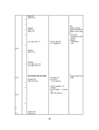 34 
20.2.3 
20.2.4 
20.2.5 
21 
21.1 
2 
3 
4 
5 
6 
1 
2 
1 
2 
1 
2* 
Alprazolam 
-tablet 2,5 mg 
Diazepam 
-tablet 2 mg 
-tablet 5 mg 
-inj. 5 mg/ml, amp. 2 m 
Klobazam 
-tablet 10 mg 
Midazolam 
-inj. 1 mg/ml, amp. 5 ml 
-inj. 5 mg/ml, amp. 3 ml 
ANTI DEPRESI DAN ANTI MANIA 
Amitriptilin HCL 
-tablet salut 25 mg 
Imipramin HCL 
-tablet 25 mg 
D: 25-150 mg/24 jam 
A: 1-2 mg/kg/24 jam 
D: 35 mg/24 jam 
A: 5-12 tahun : 
0.5-2,0 mg/24 jam 
A: 0,25-0,5 mg/kg/dss 4-6 
kali/24 jam 
D: 7,5-25 mg/dosis 3-6 kali/24 
jam 
Maks. 500 mg/24 jam 
ESO: 
-hipotensi ortostatik 
-gejala ekstra piramidal 
-depresi sumsum tulang 
P: 
-shock karena 
neuroleptika jgn diberi 
adrenafin 
-antidotum: 
= difenhidramin 
= IHP 
I: 
-sebagai antidotum efek 
curarae 
 