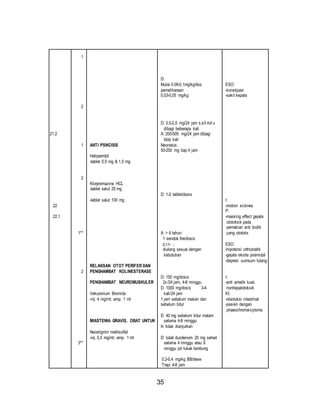 35 
21.2 
22 
22.1 
1 
2 
1 
2 
1** 
2 
3** 
ANTI PSIKOSIS 
Haloperidol 
-tablet 0,5 mg & 1,5 mg 
Klorpromazine HCL 
-tablet salut 25 mg 
-tablet salut 100 mg 
RELAKSAN OTOT PERIFER DAN 
PENGHAMBAT KOLINESTERASE 
PENGHAMBAT NEUROMUSKULER 
Vekuronium Bromida 
-inj. 4 mg/ml; amp. 1 ml 
MIASTENIA GRAVIS, OBAT UNTUK 
Neostigmin metilsulfat 
-inj. 0,5 mg/ml; amp. 1 ml 
D: 
Mulai 0.08-0,1mg/kg/dss 
pemeliharaan: 
0,03-0,05 mg/kg 
D: 0,5-2,5 mg/24 jam s.k/I.m/I.v 
dibagi beberapa kali 
A: 200-500 mg/24 jam dibagi 
bbrp kali 
Neonatus: 
50-250 mg tiap 4 jam 
D: 1-2 tablet/dosis 
A: > 6 tahun: 
1 sendok the/dosis 
p.r.n. ; 
diulang sesuai dengan 
kebutuhan 
D: 150 mg/dosis 
2x /24 jam, 4-8 minggu 
D: 1000 mg/dosis 3-4 
kali/24 jam 
1 jam sebelum makan dan 
sebelum tidur 
D: 40 mg sebelum tidur malam 
selama 4-8 minggu 
A: tidak dianjurkan 
D: tulak duodenum 20 mg sehari 
selama 4 minggu atau 8 
minggu pd tukak lambung 
0,2-0,4 mg/kg BB/dese 
Trapi 4-8 jam 
ESO: 
-konstipasi 
-sakit kepala 
I: 
-motion sicknes 
P: 
-masking effect gejala 
ototoksik pada 
pemakian anti biotik 
yang ototoks 
ESO: 
-hipotensi orthostatik 
-gejala ekstra piramidal 
-depresi sumsum tulang 
I: 
-anti ametik kuat, 
nonhepatotoksik 
KI: 
-obstruksi intestinal 
-pasien dengan 
phaeochroma-cytoma 
 
