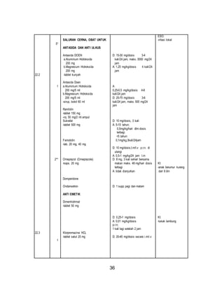 36 
22.2 
22.3 
5* 
1 
2** 
1 
SALURAN CERNA, OBAT UNTUK 
ANTASIDA DAN ANTI ULKUS 
Antasida DOEN 
a.Aluminium Hidroksida 
200 mg 
b.Magnesium Hidroksida 
200 mg 
-tablet kunyah 
Antasida Doen 
a.Aluminium Hidroksida 
200 mg/5 ml 
b.Magnesium Hidroksida 
200 mg/5 ml 
-sirup, botol 60 ml 
Ranitidin 
-tablet 150 mg 
-inj. 50 mg/2 ml ampul 
Sukrafat 
-tablet 500 mg 
Famotidin 
-tab. 20 mg, 40 mg 
Omeprazol (Omeprazole) 
-kaps. 20 mg 
Domperidone 
Ondansetron 
ANTI EMETIK 
Dimenhidrimat 
-tablet 50 mg 
Klorpromazina HCL 
-tablet salut 25 mg 
D: 15-30 mg/dosis 3-4 
kali/24 jam, maks. 3000 mg/24 
jam 
A: 1,25 mg/kg/dosis 4 kali/24 
jam 
A: 
0,25-0,5 mg/kg/dosis 4-6 
kali/24 jam 
D: 25-75 mg/dosis 3-6 
kali/24 jam, maks. 500 mg/24 
jam 
D: 10 mg/dosis, 3 kali 
A: 5-15 tahun; 
0,5mg/kg/hari dlm dosis 
terbagi. 
<5 tahun: 
0,1mg/kg,3kali/24jam 
D: 10 mg/dosis,I.m/I.v p.r.n. di 
ulangi 
A: 0,5-1 mg/kg/24 jam I.m 
D: 8 mg, 3 kali sehari bersama 
makan maks. 48 mg/hari dosis 
terbagi 
A: tidak dianjurkan 
D: 1 supp pagi dan malam 
D: 0,25-1 mg/dosis 
A: 0,01 mg/kg/dosis 
p.r.n; 
1 kali lagi setelah 2 jam 
D; 20-40 mg/dosis secara i.m/i.v 
ESO: 
-iritasi lokal 
KI: 
-anak berumur kurang 
dari 6 bln 
KI: 
-tukak lambung 
 