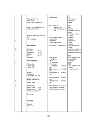37 
23 
23.1 
23.2 
24 
24.1 
2 
1 
2 
1 
2 
Metoklopramida HCL 
-tablet 10 mg 
-sirup 5 mg/5 ml, botol 50 ml 
-tetes 1 mg/10 tetes botol 10 ml 
-inj. 5 mg/ml amp. 2 ml 
Betahistin Hidroklorida (Betahistin 
HCL) 
-tab. 6 mg, 8 mg 
ANTIHEMOROID 
Kombinasi: 
Bi-subgalas 150 mg 
Heksalorofen 2,5 mg 
Lidokaina 10 mg 
Zno 120 mg 
-supositoria 
ANTISPASMODIK 
Atropin sulfat 
-inj. 0,2 mg/ml 
Ampul 1 ml 
Hyoscin 
N-butilbromid 
-inj. 20 mg/ml, amp. 1ml 
DIARE, OBAT UNTUK 
Smecta saset 
GARAM oralit 
Natrium klorida 0,7/g 
Kalium klorida 0,3 g 
-serbuk untuk 200 ml air 
Zink 20 mg 
KATARITIK 
Bisakodil 
-tablet 5 mg 
Protokol khusus 
Diare : 3 btl 20 mg 
selama 10 hari 
6 btl 10 mg selama 10 
hari 
D: 5-10 mg/dosis, malam 
sebelum tidur 
A: 5 mg/dosis , 
Malam sebelum tidur 
D: 10 mg/dosis melalui rektum 
D: 240 mg/dosis 
3 kali/ 24 jam 
A: Awal; 
3-6 mg/kg/dosis 
Pemeliharaan; 
2,5 mg/kg/dosis 4 kali/24 
jam 
D: 240 mg/dosis; I.v 3-4 kali/24 
jam 
A: 3-6 mg/dosis; I.v 3-4 kali/24 
jam 
D: 0,5-1,5 mg/dosis 3 kali/24 
jam 
A: 0,3 mg/kg/dosis 3 kali/24 
jam 
D: 4-20 mg/dosis I.m/I.v p.r.n.: di 
ulang tergantung kebutuhan 
A: 0,1-0,2 mg/kg/dosis secara I.v 
KI: 
-tukak lambung 
-kehamilan 
-laktasi 
ESO: 
Akut: 
-gastritis 
-perdarahan lambung 
Kronis: 
-moonface/ cushing 
sindrom 
-hipertensi 
-diabetes 
-osteoporosis 
-miopati 
-psikosis 
-masking tanda-tanda 
infeksi 
-penekanan hipotalamic 
pituitary adenal ax is 
-gangguan pertumbuhan 
ESO: 
Dosis berlebihan akut: 
-kejang-kejang 
-takikardia 
-koma 
ESO: 
-dosis berlebihan akut : 
=aritmia 
=hipertensi akut 
 