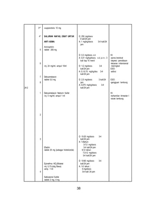 38 
24.2 
3** 
4* 
5 
6 
7 
8 
1 
2 
3 
4 
-suppositoria 10 mg 
SALURAN NAFAS, OBAT UNTUK 
ANTI ASMA. 
Aminophilin 
-tablet 200 mg 
-inj. 24 mg/ml, ampul 10ml 
Deksametason 
-tablet 0,5 mg 
Deksametason Natruim fosfat 
-inj. 5 mg/ml; ampul 1 ml 
Efedrin 
-tablet 25 mg (sebagai hidrokloride) 
Epinefrina HCL/Bitatrat 
-inj. 0,1%(sbg Basa) 
-amp. 1 ml 
Salbutamol Sulfat 
-tablet 2 mg; 4 mg 
D: 250 mg/dosis 
3 kali/24 jam 
A: 1 mg/kg/dosis 3-4 kali/24 
jam 
D: 0,3 mg/dosis, s.k 
A: 0,01 mg/kg/dosis; s.k; p.r.n.: 3 
kali tiap 15 menit 
D: 1-2 mg/dosis 3-4 
kali/24 jam 
A: 0,1-0,15 mg/kg/dss 3-4 
kali/24 jam 
D: 2,5 mg/dosis 3 kali/24 
jam 
A: 0,075 mg/kg/dosis 3-4 
kali/24 jam 
D: 15-30 mg/dosis 3-4 
kali/24 jam 
A: 1-5tahun: 
3-7,5 mg/dosis 
3-4 kali/24 jam 
6-12 tahun: 
7,5-12 mg/dosis 
3-4 kali/24 jam 
D: 10-60 mg/dosis 3-4 
kali/24 jam 
A: 1-5 tahun : 
6 mg/dosis 
3-4 kali/ 24 jam 
KI: 
-asma bronkial 
-depresi pernafasan 
-tekanan intra-kranial 
meningkat 
ESO: 
-adiksi 
ESO: 
-gangguan lambung 
KI: 
-kehamilan trimester I 
-tukak lambung 
 