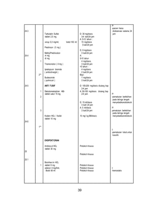 39 
24.3 
24.4 
24.5 
24.6 
25 
25.1 
1 
2** 
1 
2 
3 
1** 
1 
Tarbutalin Sulfat 
-tablet 2,5 mg 
-sirup 0,3 mg/ml; botol 100 ml 
Prednison ( 5 mg ) 
MethylPrednisolon 
-4 mg 
-8 mg 
Triamsinolon ( 4 mg ) 
Ipratropium bromide 
( antikolinergik ) 
Budesonide 
( pulmicort ) 
ANTI TUSIF 
Dekstrometorphan HBr 
-tablet salut 15 mg 
Kodein HCL / fosfat 
-tablet 10 mg 
EKSPEKTORAN 
Ambrox ol HCL 
-tablet 30 mg 
Bromhex im HCL 
-tablet 8 mg 
-eleksir 4 mg/5ml, 
Botol 60 ml 
D: 30 mg/dosis 
3-4 kali/24 jam 
A: 5-12 tahun : 
15 mg/dosis 
3 kali/24 jam 
D; 8 mg/dosis 
3 kali/24 jam 
A: 
5-10 tahun 
4 mg/dosis, 
3 kali/24 jam 
<5 tahun : 
4 mg/dosis 
2 kali/24 jam 
Bayi: 
1 mg/dosis 
3 kali/24 jam 
D: 100-200 mg/dosis diulang tiap 
2-4 jam 
A: 50-100 mg/dosis diulang tiap 
2-4 jam 
D: 15 ml/dosis 
3 kali/ 24 jam 
A: 5 ml/dosis 
3 kali/24 jam 
10 mg/ kg BB/dosis 
Protokol khusus 
Protokol khusus 
Protokol khusus 
Protokol khusus 
Protokol khusus 
P: 
-pasien harus 
diobservasi selama 24 
jam 
P: 
-pemakaian berlebihan 
pada telinga tengah 
menyebabkanototoksik 
P: 
pemakaian berlebihan 
pada telinga tengah 
menyebabkanototoksik 
I: 
-pemakaian lokal untuk 
kaustik 
I: 
-hemostatis 
 