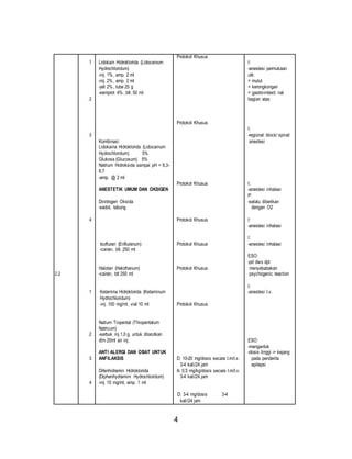 4 
2.2 
1 
2 
3 
4 
1 
2 
3 
4 
Lidokain Hidroklorida (Lidocainum 
Hydrochloridum) 
-inj. 1%, amp. 2 ml 
-inj. 2%, amp. 2 ml 
-jeli 2%, tube 25 g 
-semprot 4%, btl. 50 ml 
Kombinasi: 
Lidokaina Hidroklorida (Lidocainum 
Hydrochloridum) 5% 
Glukosa (Glucosum) 5% 
Natrium Hidroksida sampai pH = 6,3- 
6,7 
-amp. @ 2 ml 
ANESTETIK UMUM DAN OKSIGEN 
Dinitrogen Oksida 
-sedot, tabung 
Isofluran (Enfluranum) 
-cairan, btl. 250 ml 
Halotan (Halothanum) 
-cairan, btl 250 ml 
Ketamina Hidroklorida (Ketaminum 
Hydrochloridum) 
-inj. 100 mg/ml, vial 10 ml 
Natium Tiopental (Thiopentalum 
Natricum) 
-serbuk inj.1,0 g, untuk dilarutkan 
dlm 20ml air inj. 
ANTI ALERGI DAN OBAT UNTUK 
ANFILAKSIS 
Difenhidramin Hidroklorida 
(Diphenhydramini Hydrochloridum) 
-inj. 10 mg/ml, amp. 1 ml 
Protokol Khusus 
Protokol Khusus 
Protokol Khusus 
Protokol Khusus 
Protokol Khusus 
Protokol Khusus 
Protokol Khusus 
D: 10-20 mg/dosis secara I.m/I.v. 
3-4 kali/24 jam 
A: 0,5 mg/kg/dosis secara I.m/I.v. 
3-4 kali/24 jam 
D: 3-4 mg/dosis 3-4 
kali/24 jam 
I: 
-anestesi permukaan 
utk: 
= mulut 
= kerongkongan 
= gastro-intesti nal 
bagian atas 
I: 
-regional block/ spinal 
anestesi 
I: 
-anestesi inhalasi 
P: 
-selalu diberikan 
dengan O2 
I: 
-anestesi inhalasi 
I: 
-anestesi inhalasi 
ESO: 
-pd dws dpt 
menyebabakan 
psychogenic reaction 
I: 
-anestesi I.v. 
ESO: 
-mengantuk 
-dosis tinggi -> kejang 
pada penderita 
epilepsi 
 