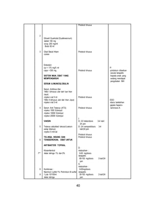 40 
2 
3 
4 
5 
6 
7** 
8 
9 
Gliseril Guaikolat (Guafenesinum) 
-tablet 100 mg 
-sirup 250 mg/ml 
Botol 60 ml 
Obat Batuk Hitam 
-cairan 
Erdostein 
syr = 175 mg/5 ml 
capa = 300 mg 
SISTEM IMUN, OBAT YANG 
MEMPENGARUHI 
SERUM & IMUNOGLOBULIN 
Serum Antibisa Ular 
*ABU I (khusus ular dari luar Irian 
Jaya) 
-injeksi vial 5 ml 
*ABU II (khusus ular dari Irian Jaya) 
-injeksi vial 5 ml 
Serum Anti Tetanus (ATS) 
-injeksi 1500 IU/ampul 
-injeksi 10000 IU/ampul 
-injeksi 20000 IU/ampul 
VAKSIN 
Tetanus adsorbed toksoid (vaksin 
serap tetanus) 
-injeksi 5 ml/vial 
TELINGA, HIDUNG DAN 
TENGGOROKAN, OBAT UNTUK 
ANTIBAKTERI TOPIKAL 
Kloramfenikol 
-tetes telinga 1% dan 5% 
Kombinasi : 
Neomisin sulfat 1% Polimiksin B sulfat 
1 juta 10/100ml 
-tetes telinga 
Protokol khusus 
Protokol khusus 
Protokol khusus 
Protokol khusus 
Protokol khusus 
I: 
D: 2-5 tetes/dosis 3-4 kali/ 
24 jam 
D: 2-4 semprot/dosis 3-4 
kali/24 jam 
Protokol khusus 
Protokol khusus 
D: 
-kebutuhan : 
8-30 mg/dosis 
-terapetik: 
80-150 mg/dosis 3 kali/24 
jam 
A: 
-kebutuhan : 
8-25mg/dosis 
-terapetik: 
30-150 mg/dosis 3 kali/24 
jam 
P: 
-piridoksin diberikan 
secara terapetik 
kepada anak yang 
sedang mendapat 
pengobatan INH 
ESO: 
-dosis berlebihan 
-gejala hepervi-taminosis 
A 
 