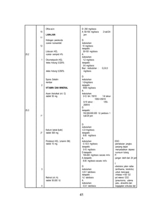 41 
25.2 
25.3 
10 
11 
12 
1 
2 
1* 
2* 
3 
4 
Oflox acin 
LAIN-LAIN 
Hidrogen peroksida 
-cairan konsentrat 
Lidocain HCL 
-cairan semprot 4% 
Oksimetazolin HCL 
-tetes hidung 0,025% 
-tetes hidung 0,050% 
Spons Gelatin 
-lembar 
VITAMIN DAN MINERAL 
Asam Askorbat (vit. C) 
-tablet 50 mg 
Kalium laktat (kalk) 
-tablet 500 mg 
Piridoksin HCL (vitamin B6) 
-tablet 10 mg 
Retinol (vit. A) 
-tablet 50.000 IU 
D: 250 mg/dosis 
A: 50-100 mg/dosis 2 kali/24 
jam 
D: 
-kebutuhan: 
10 mg/dosis 
-terapetik : 
30-100 mg/dosis 
A: 
-kebutuhan: 
1-2 mg/dosis 
-terapetik: 
3-5 mg/dosis 
Bayi : -kebutuhan : 0,2-0,5 
mg/dosis 
D: 
-kebutuhan: 
1-2mg/dosis 
-terapetik : 
5000 mg/dosis 
A: 
-kebutuhan: 
3-12 bln: 15010 1-6 tahun 
: 1000-125010 
6-15 tahun : 1/50- 
250910 
D: 
-terapetik: 
150.000-500.000 IU perdosis 1 
kali/24 jam 
D: 
-kebutuhan: 
0,3-1mg/dosis 
-terapetik : 
8-30 mg/dosis 
A: 
-kebutuhan: 
0,1-0,5 mg/dosis 
-terapetik: 
3-15 mg/dosis 
D:-terapetik: 
100-300 mg/dosis secara im/iv 
A:-terapetik: 
8-30 mg/dosis secara im/iv 
D: 
-kebutuhan: 
0,5-1 tab/dosis 
-terapetik : 
1-2 tab/dosis 
A: 
-kebutuhan: 
0,5-1 tab/dosis 
ESO: 
-pemakaian jangka 
panjang dapat 
menyebabkan depresi 
sumsum tulang 
P: 
-jangan lebih dari 24 jam 
I: 
-obstruksi jalan nafas 
(emfisema, bronkitis) 
untuk mencapai 
inhalasi <=30 O2 
-pd retensi CO2 
(pneumonia, udema 
paru, alveolitis dan 
kegagalan sirkulasi dpt 
 