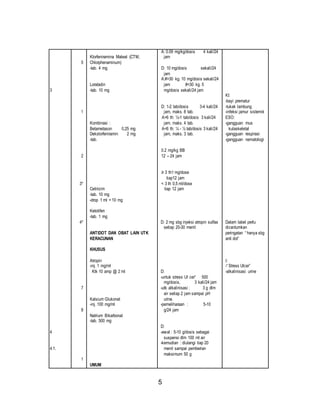 5 
3 
4 
4.1. 
5 
1 
2 
3* 
4* 
7 
8 
1 
Klorfeniramina Maleat (CTM, 
Chlorphenaminum) 
-tab. 4 mg 
Loratadin 
-tab. 10 mg 
Kombinasi : 
Betametason 0,25 mg 
Dekslorfeniramin 2 mg 
-tab. 
Cetirizim 
-tab. 10 mg 
-drop 1 ml = 10 mg 
Ketotifen 
-tab. 1 mg 
ANTIDOT DAN OBAT LAIN UTK 
KERACUNAN 
KHUSUS 
Atropin 
-inj. 1 mg/ml 
Ktk 10 amp @ 2 ml 
Kalsium Glukonat 
-inj. 100 mg/ml 
Natrium Bikarbonat 
-tab. 500 mg 
UMUM 
A: 0.09 mg/kg/dosis 4 kali/24 
jam 
D: 10 mg/dosis sekali/24 
jam 
A:#>30 kg. 10 mg/dosis sekali/24 
jam #<30 kg. 5 
mg/dosis sekali/24 jam 
D: 1-2 tab/dosis 3-4 kali/24 
jam, maks. 8 tab. 
A>6 th: ½-1 tab/dosis 3 kali/24 
jam, maks. 4 tab. 
A<6 th: ¼ - ½ tab/dosis 3 kali/24 
jam, maks. 3 tab. 
0.2 mg/kg BB 
12 – 24 jam 
≥ 3 th1 mg/dose 
tiap12 jam 
< 3 th 0,5 ml/dose 
tiap 12 jam 
D: 2 mg sbg injeksi atropin sulfas 
setiap 20-30 menit 
D: 
-untuk stress UI cer” 500 
mg/dosis, 3 kali/24 jam 
-utk alkalinisasi : 3 g dlm 
air setiap 2 jam sampai pH 
urine. 
-pemeliharaan : 5-10 
g/24 jam 
D: 
-awal : 5-10 g/dosis sebagai 
suspensi dlm 100 ml air 
-kemudian : diulangi tiap 20 
menit sampai pemberian 
maksimum 50 g 
KI: 
-bayi prematur 
-tukak lambung 
-infeksi jamur sistemik 
ESO: 
-gangguan mus 
kulaskeletal 
-gangguan respirasi 
-gangguan nematologi 
Dalam label perlu 
dicantumkan 
peringatan “ hanya sbg 
anti dot” 
I: 
-“ Stress Ulcer” 
-alkalinisasi urine 
 