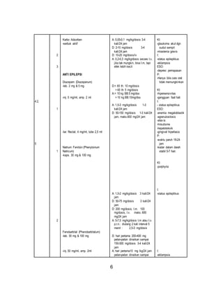6 
4.2. 
5 
2 
3 
1 
1 
2 
Karbo Adsorben 
-serbuk aktif 
ANTI EPILEPSI 
Diazepam (Diazepanum) 
-tab. 2 mg & 5 mg 
-inj. 5 mg/ml, amp. 2 ml 
-lar. Rectal, 4 mg/ml, tube 2,5 ml 
Natrium Fenitoin (Phenytoinum 
Natricum) 
-kaps. 30 mg & 100 mg 
Fenobarbital (Phenobarbitalum) 
-tab. 30 mg & 100 mg 
-inj. 50 mg/ml, amp. 2ml 
A: 0,05-0,1 mg/kg/dosis 3-4 
kali/24 jam 
D: 2-10 mg/dosis 3-4 
kali/24 jam 
D: 10-20 mg/dosis/iv 
A: 0,2-0,3 mg/kg/dosis secara I.v, 
jika tak mungkin, bisa I.m, tapi 
efek lebih kecil 
D:< 65 th: 10 mg/dosis 
> 65 th: 5 mg/dosis 
A:< 10 kg BB:5 mg/dss 
> 10 kg BB:10mg/dss 
A: 1,5-3 mg/kg/dosis 1-3 
kali/24 jam 
D: 50-150 mg/dosis 1-3 kali/24 
jam, maks.600 mg/24 jam 
A: 1,5-2 mg/kg/dosis 3 kali/24 
jam 
D: 50-75 mg/dosis 3 kali/24 
jam 
D: 200 mg/dosis, I.m. 100 
mg/dosis, I.v. maks. 600 
mg/24 jam 
A: 5-7,5 mg/kg/dosis I.m atau I.v. 
p.r.n.: diulang 2 kali interval 5 
menit : 2,5-3 mg/dosis 
D: hari pertama 200-400 mg 
pelan-pelan dinaikan sampai 
150-300 mg/dosis 3-4 kali/24 
jam 
A: hari pertama10 mg /kg/24 jam 
pelan-pelan dinaikan sampai 
KI: 
-glaukoma akut dgn 
sudut sempit 
-miastenia gravis 
I: 
-status epileptikus 
-eklampsia 
ESO: 
-depresi pernapasan 
P: 
-Hanya bila cara oral 
tidak memungkinkan 
KI: 
-hipersensivitas 
-gangguan faal hati 
I: 
- status epileptikus 
ESO: 
-anemia megaloblastik 
-agranulositosis 
-atax ia 
-hirsutisme 
-hepatotoksik 
-gingival hiperlasia 
P: 
-waktu paruh 18-24 
jam 
-kadar dalam darah 
stabil 5-7 hari. 
KI: 
-porphyria 
I: 
-status epileptikus 
I: 
-eklampsia 
 