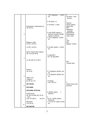 7 
3 
4 
5 
6 
7** 
Karbamazepina (Carbamazepinum) 
-tab. 200 mg 
Magnesium Sulfat 
-inj. 25%, vial 25 ml 
-inj. 40%, vial 25 ml 
Natrium Valproat (Natrii Valproas) 
-tab. 150 mg & 300 mg 
-sir. 200 mg/5 ml, btl 100 ml 
Sinarizina 
-tab. 25 mg 
Valproic acid 
( depahene ) 
Syr 250 mg / 5 ml 
ANTI INFEKSI 
ANTELMINIK 
ANTELMINIK INTESTINAL 
Pirantel Pamoat 
-tab. 365 mg (setara dgn 125 mg 
basa) 
-susp. 125 mg/5 ml, btl. 60 ml. 
Albendazole 
-Tab. 400 mg 
ANTI BAKTERI 
7,5-10 mg/kg/dosis, 3 kali/24 
jam 
D: 25 ml/dosis: I.m 
D: 20 ml/dosis ; iv pelan 
D: awal 150-200 mg/dosis 3 
kali/24 jam kemudian: 300-800 
mg/dosis 3 kali/24 jam 
A: 7,5-10 mg/kg/dosis 3 kali/24 
jam 
D; 25 mg-50 mg/dosis 3 kali/24 
jam 
15 mg/kg BB/ hr 
max = 60 mg/kg BB/hr 
D: 10 mg/kg/dosis diberikan satu 
kali 
A: 10 mg/kg/dosis diberikan satu 
kali 
20 mg/dose 
( max = 400 mg ) 
D: 250-500 mg/dosis 3 
kali/24 jam 
A: 
-2-10 th : 125-250 mg/dosis, 
3kali/24 jam 
-< 2 th: 62,5-125 mg/dss 3 kali/24 
jam 
P: 
-anti doktum : Calcii 
gluconas 
I: 
-abosence 
-kejang myoklonik 
-kejang atonik 
ESO: 
-hepatotoksik 
(reversible) 
-gastrointestinal 
-trombositopenia 
-rambut rontok 
KI: 
-asam 
ESO: 
-gangguan lambung 
ESO: 
-disfungsi hepar 
P: 
-protokol khusus untuk 
gonomhae 
 