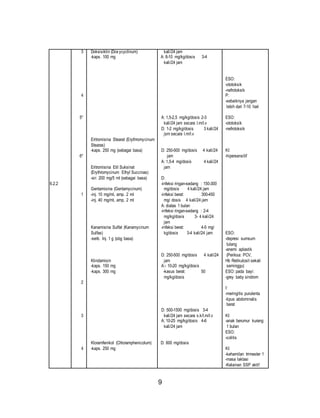 9 
6.2.2 
3 
4 
5* 
6* 
1 
2 
3 
4 
Doksisiklin (Dox ycyclinum) 
-kaps. 100 mg 
Eritromisina Stearat (Erythromycinum 
Stearas) 
-kaps. 250 mg (sebagai basa) 
Eritromisina Etil Suksinat 
(Erythromycinum Ethyl Succinas) 
-sir. 200 mg/5 ml (sebagai basa) 
Gentamisina (Gentamycinum) 
-inj. 10 mg/ml, amp. 2 ml 
-inj. 40 mg/ml, amp. 2 ml 
Kanamisina Sulfat (Kanamycinum 
Sulfas) 
-serb. Inj. 1 g (sbg basa) 
Klindamisin 
-kaps. 150 mg 
-kaps. 300 mg 
Kloramfenikol (Chloramphenicolum) 
-kaps. 250 mg 
kali/24 jam 
A: 8-10 mg/kg/dosis 3-4 
kali/24 jam 
A: 1,5-2,5 mg/kg/dosis 2-3 
kali/24 jam secara I.m/I.v 
D: 1-2 mg/kg/dosis 3 kali/24 
jsm secara I.m/I.v 
D: 250-500 mg/dosis 4 kali/24 
jam 
A: 1,5-4 mg/dosis 4 kali/24 
jam 
D: 
-infeksi ringan-sedang : 150-300 
mg/dosis 4 kali/24 jam 
-infeksi berat: 300-450 
mg/ dosis 4 kali/24 jam 
A: diatas 1 bulan 
-infeksi ringan-sedang : 2-4 
mg/kg/dosis 3- 4 kali/24 
jam 
-infeksi berat: 4-5 mg/ 
kg/dosis 3-4 kali/24 jam 
D: 250-500 mg/dosis 4 kali/24 
jam 
A:- 10-20 mg/kg/dosis 
-kasus berat: 50 
mg/kg/dosis 
D: 500-1500 mg/dosis 3-4 
kali/24 jam secara s.k/I.m/I.v 
A: 10-25 mg/kg/dosis 4-6 
kali/24 jam 
D: 600 mg/dosis 
ESO: 
-ototoksik 
-nefrotoksik 
P: 
-sebaiknya jangan 
lebih dari 7-10 hari 
ESO: 
-ototoksik 
-nefrotoksik 
KI: 
-hipersensitif 
ESO: 
-depresi sumsum 
tulang 
-anemi aplastik 
(Periksa: PCV, 
Hb Retikulosit sekali 
seminggu) 
ESO: pada bayi: 
-grey baby sindrom 
I: 
-meringitis purulenta 
-tipus abdominalis 
berat 
KI: 
-anak berumur kurang 
1 bulan 
ESO: 
-colitis 
KI: 
-kehamilan trimester 1 
-masa laktasi 
-Kelainan SSP aktif 
 