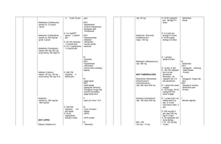 Seftriakson (Ceftriaxone) 
-serbuk inj. 0,5 g/vial, 
1g/vial 
Seftazidim (Ceftazidime) 
-serbuk inj. 500 mg/vial, 1 
g/vial, 2 g/vial 
Sefaleksin (Cephalexin) 
-kapsul 250 mg, 500 mg 
-sirup kering 125 mg/5 ml 
Sefiksim (Cefixim) 
-kapsul 50 mg, 100 mg 
-sirup kering 100 mg/ 5 ml 
Imipenem 
-serbuk inj. 200 mg/vial, 
500 mg/vial 
ANTI LEPRA 
Dapson (Dapsonum) 
i.v 2 kali/ 24 jam 
A: 3-4 mg/MP? 
kg/dss 2 kali/24 
jam 
D: 50-100 mg/dosis 
1-2 kali/24 jam 
A: 0,5-1 mg/kg/dosis 
1-2 kali/24 jam 
D: 250-750 
mg/dosis 2 
kali/24 jam 
D: 250-500 
mg/dosis 4-6 
jam sekali 
A: 25-50 
mg/kg/dosis 
terbagi 4 dosis 
gout 
ESO: 
-hepatotoksik 
-sindrom hepatorenal 
-gangguan gas 
trointestinal 
ESO: 
-hipersensivitas 
-ototoksik 
-nefrotoksik 
-neuritis perifer 
-skotoma 
KI: 
-neonatus 
ESO: 
-hepatotoksik 
-nefrotoksik 
-menurunkan ambang 
kejang 
KI: 
-gagal ginjal 
ESO: 
-sakit kepala 
-gangguan lambung 
-Gangguan fungsi hati 
-anemia hemofitika 
-gagal ginjal akut 
P: 
-perlu pH urine < 5,5 
KI: 
-umur (2 bulan) 
-laktasi 
-G6PO 
-GFR rendah 
KI : 
- Neonatus 
-tab. 50 mg 
Klofazimin, Micronize 
(Clofaziminum) 
-kaps. 100 mg 
Rifampicin (Rifampicinum) 
-tab. 300 mg 
ANTI TUBERKULOSIS 
Ethambutol Hidroklorida 
(Ethambutolum 
Hydrochloridum) 
-tab. 250 mg & 500 mg 
Isoniazid (Isoniazidum) 
-tab. 100 mg & 300 mg 
INH + B6 
100 mg + 10 mg 
D: 30-50 mg/kg/24 
jam terbagi 2-3 
dosis 
D: 2-4 g/24 jam 
terbagi 2-4 dosis 
A: 40-80 mg/kg 
terbagi 2-4 dosis 
D: 1 g/dosis, 
setiap 6-8 jam 
D: 1g tiap 12 jam 
A: 100-150 mg/kg/hr 
dlm 2-4 kali 
pemberian 
Neonatus : 50 
mg/kg/hr dlm 2-4 
kali pemberian. 
D: 1 g/hari dlm dosis 
tunggal 
A: >6 minggu: 20-50 
mg/kg/hari dlm 
dosis tunggal 
D: 1 g tiap 8 jam, pd 
infeksi berat 2 g 
tiap 8-12 jam 
Usia lanjut maks. 3 
g/hr 
D: 250 mg tiap 6 
jam atau 500 mg 
tiap 8-12 jam 
A: 25 mg/kg/hari dlm 
dosis terbagi 
<1 th: 125 mg tiap 
12 jam 
- Kehamilan 
- Alergi 
KI ; 
- Kehamilan 
ESO : 
- Gangguan lambung 
- Sakit kepala 
- Pruritis 
KI : 
- Gangguan fungsi hati 
akut 
ESO : 
- Nausea & vornitus 
-Abdominal pain 
-Pruritis 
I:- 
Monilia vaginitis 
 