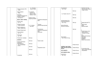 Trikresol foemalini (TKF) 
- Cairan 
Pasta Yodoform 
- Pasta 
Kombinasi : 
Lidokaina Hidroklorida 2% 
Epineprin 1:80.000 
- Inj. Amp.2ml 
MULUT, OBAT TOPIKAL 
Gentian Violet 
- Lar. 1% 
Hidrogen Peroksida 
- Cairan konsentrat 
Nistatin (Nystatinum) 
- Susp. 100.000 iu/ml 
Surgical Gingival pack 
Yodium Giliserin 
- Lar. 1% 
Polikresulen 
- Lar. 10% 
Triamsinolon inorabase 
DIURETIK 
Amilorid Hidroklorida 
(Amiloridum 
Hydrochloridum) 
- Tab. 5 mg (sebagai 
anorat) 
Furosemida 
im : 30 g/dosis 
secara iv pelan 
D: 5 mg/dosis 
dalam lar. 5% 
secara iv dalam, 
lebihdari 3 menit 
Protokol Khusus, 
tergantung keadaan 
D: 0,1 ml/dosis 
intra kutan 
Obat luar 
Obat luar 
Obat luar 
Obat luar 
Obat luar 
Obat luar 
I: 
-perdarahan disfungsional 
rahim. 
I: 
-ancaman 
abortus/immatur//prematu 
r 
I: 
-endometriosis 
-perdarahan disfungsional 
rahim 
-dismenorae 
I: 
-induksi ovulasi 
I: 
-pengobatan struma 
I: 
(Furosemidum) 
- Tab. 40 mg 
- Inj. 10mg/ml, amp.2 ml 
Hidroklorotiazida (HCL : 
Hydrochlorothiazidum) 
- Tab. 25 mg 
Manitol (Mannitol) 
Infus 20%, btl 500 ml 
Spironolakton 
- Tab. 25 mg & 100 mg 
HORMON, OBAT ENDO 
KRIN LAIN DAN KONTRA 
SEPTIK 
ANTI DIABETIK 
ANTI DIABETIK ORAL 
Glibenklamid 
- Tab. 5 mg 
Obat luar 
Obat luar 
Obat luar 
Obat luar 
Obat luar 
Protokol Khusus 
Protokol Khusus 
Protokol Khusus 
Protokol Khusus 
-hipertiroid mulai dgn 
dosis kecil kecil, setiap 2 
minggu dinaikan 
I: 
-sebagai alternatif PTU 
KI: 
-diskaria darah 
-laktasi 
-obstruksi trakeall 
P: 
-protokol khusus untuk 
supresi adrenal 
androgen pd intilitas. 
ESO: 
-gastritis tukak lambung 
-moon face 
-hiperglikemi 
-hipertensi 
-depresi cortex adrenal 
P: penyuntikan dosis 
besar iv secara cepat dpt 
menyebabkan 
 