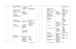 (Erythromycinum Stearas) 
-kaps. 250 mg (sebagai 
basa) 
Eritromisina Etil Suksinat 
(Erythromycinum Ethyl 
Succinas) 
-sir. 200 mg/5 ml (sebagai 
basa) 
Gentamisina 
(Gentamycinum) 
-inj. 10 mg/ml, amp. 2 ml 
-inj. 40 mg/ml, amp. 2 ml 
Kanamisina Sulfat 
(Kanamycinum Sulfas) 
-serb. Inj. 1 g (sbg basa) 
Klindamisin 
-kaps. 150 mg 
-inj. 150 mg/ml, amp. 2 ml 
Kloramfenikol 
(Chloramphenicolum) 
-kaps. 250 mg 
>6 th: 250 mg/dosis 
3-4 kali/24 jam 
<6 th: 250 mg/dosis 
3 kali/24 jam 
D: 125-250 
mg/dosis 3-4 
kali/24 jam 
A: 5-15 mg/kg/dosis 
3-4 kali/24 jam 
D: 300.000 iu/dosis 
2 kali/24 jam, i.m 
D: 1-2 tab/dosis 
3 kali/24 jam 
A: <12 th: 25-50 
mg/kg sehari 
terbagi dalam 3 
dosis 
D: induksi anestesi : 
1000 mg diikuti: 
4 kali 1000 mg/24 
jam 
D: 
-hari peertma : 200 
mg/dosis 
-hari berikutnya : 
100 mg/dosis 
-kasus berat: 200 
mg/dosis 
A: 2,5 mg/kg/dosis 
1-2 kali/24 jam 
-anak < 12 th 
-gangguan faal ginjal 
-gangguan faal hati 
P: 
-protokol khusus untuk 
gonomhae 
KI: 
-hipersensitivitas 
-kehamilan tri mester III 
-neonatus 
-diskrasia darah 
-gagal ginjal 
KI: 
-hipersensitif 
ESO: 
-syok 
-ototoksik 
-nefroroksik 
-defisiensi Vit K & B 
Kloramfenikol Natrium 
Suksinat 
(Chloramphenicolum Natrii 
Succinas ) 
-serb. Inj. 100 mg/ml 
(sebagai basa), vial 10 ml 
Linkomisin Hidroklorid 
(Lincomycinum 
Hydrochloridum) 
-inj. 300 mg/ml (sebagai 
basa), vial 10 ml 
Metronidazol 
(Metronidazolum) 
-tab. 250 mg 
-tab. 500 mg 
-sup. 500 mg 
-infus 5 mg/ml, btl. 100 ml 
Thiamfenikol 
-Tab. 500 mg 
-Sirup. 125 mg/5 ml 
Oksitetrasiklin Hidroklorida 
(Oxytetracyclinum 
Hydrochloridum) 
-inj. 250 mg/3 ml (Sebagai 
basa), amp. 3 ml 
-inj. 50 mg/ml (sbg basa), 
D: 250-500 
mg/dosis 3-4 
kali/24 jam 
A: 8-10 mg/kg/dosis 
3-4 kali/24 jam 
A: 1,5-2,5 
mg/kg/dosis 2-3 
kali/24 jam secara 
I.m/I.v 
D: 1-2 mg/kg/dosis 
3 kali/24 jsm 
secara I.m/I.v 
D: 250-500 
mg/dosis 4 
kali/24 jam 
A: 1,5-4 mg/dosis 
4 kali/24 jam 
D: 
-infeksi ringan-sedang 
: 150-300 
mg/dosis 4 
kali/24 jam 
-infeksi berat: 
300-450 mg/ dosis 
4 kali/24 jam 
A: diatas 1 bulan 
-infeksi ringan-sedang 
: 2-4 
mg/kg/dosis 
3- 4 kali/24 jam 
-infeksi berat: 
-anoreksia 
-gangguan fungsi hati 
KI: 
-kehamilan 
-laktasi 
-anak sebelum habis 
masa pertumbuhan 
ESO: 
-gangguan lambung 
-sakit kepala 
-insomnia 
-halusinasi 
-tremor 
-kelelahan 
ESO: 
-alergi 
-anafilaksis 
-neutropenia 
-eosinofilia 
-angiudema 
ESO: 
-diare 
-reaksi hipersensitif 
-eosinofilia 
ESO: 
-demam 
-urtikaria 
-pruritis 
-Anafilaksis 
-glositis 
-stomatitis 
-konvulsi 
-hambatan koagulasi 
ESO: 
-gangguan absorbsi 
-ototoksik 
ESO: 
dosis tinggi diare dan 
kolitis 
ESO: 
 