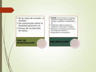 • Es la clase de estudio a
realizar.
• Da orientación sobre la
finalidad general y la
• Forma de recolección
de datos.
TIPO DE
INVESTIGACIÓN
•Señala con precisión el espacio
(ámbito o lugar de estudio), el
tiempo o periodo considerado y
la
• Población objeto (sujetos a
observar, encuestar o medir).
• Enfocar en términos concretos
las áreas de interés y
• Especificar los alcances.
DELIMITACIÓN
 
