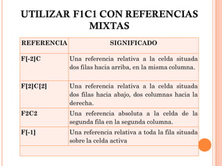 UTILIZAR F1C1 CON REFERENCIAS
            MIXTAS
REFERENCIA                 SIGNIFICADO

F[-2]C       Una referencia relativa a la celda situada
             dos filas hacia arriba, en la misma columna.


F[2]C[2]     Una referencia relativa a la celda situada
             dos filas hacia abajo, dos columnas hacia la
             derecha.
F2C2         Una referencia absoluta a la celda de la
             segunda fila en la segunda columna.
F[-1]        Una referencia relativa a toda la fila situada
             sobre la celda activa
 