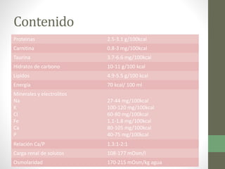Contenido
Proteinas 2.5-3.1 g/100kcal
Carnitina 0.8-3 mg/100kcal
Taurina 3.7-6.6 mg/100kcal
Hidratos de carbono 10-11 g/100 kcal
Lipidos 4.9-5.5 g/100 kcal
Energía 70 kcal/ 100 ml
Minerales y electrolitos
Na
K
Cl
Fe
Ca
P
27-44 mg/100kcal
100-120 mg/100kcal
60-80 mg/100kcal
1.1-1.8 mg/100kcal
80-105 mg/100kcal
40-75 mg/100kcal
Relación Ca/P 1.3:1-2:1
Carga renal de solutos 108-177 mOsm/l
Osmolaridad 170-215 mOsm/kg agua
 
