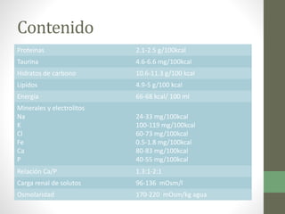 Contenido
Proteinas 2.1-2.5 g/100kcal
Taurina 4.6-6.6 mg/100kcal
Hidratos de carbono 10.6-11.3 g/100 kcal
Lipidos 4.9-5 g/100 kcal
Energía 66-68 kcal/ 100 ml
Minerales y electrolitos
Na
K
Cl
Fe
Ca
P
24-33 mg/100kcal
100-119 mg/100kcal
60-73 mg/100kcal
0.5-1.8 mg/100kcal
80-83 mg/100kcal
40-55 mg/100kcal
Relación Ca/P 1.3:1-2:1
Carga renal de solutos 96-136 mOsm/l
Osmolaridad 170-220 mOsm/kg agua
 