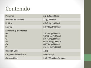 Contenido
Proteinas 2.2-3.2 g/100kcal
Hidratos de carbono 11 g/100 kcal
Lipidos 4.7-5.1 g/100 kcal
Energía 60-70 kcal/ 100 ml
Minerales y electrolitos
Na
K
Cl
Fe
Ca
P
24-33 mg/100kcal
94-98 mg/100kcal
59-71 mg/100kcal
0.7-1.5 mg/100kcal
64-75 mg/100kcal
36-41 mg/100kcal
Relación Ca/P 1.8:1
Carga renal de solutos 96 mOsm/l
Osmolaridad 250-270 mOsm/kg agua
 