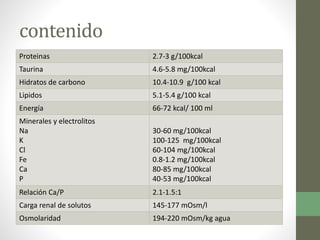 contenido
Proteinas 2.7-3 g/100kcal
Taurina 4.6-5.8 mg/100kcal
Hidratos de carbono 10.4-10.9 g/100 kcal
Lipidos 5.1-5.4 g/100 kcal
Energía 66-72 kcal/ 100 ml
Minerales y electrolitos
Na
K
Cl
Fe
Ca
P
30-60 mg/100kcal
100-125 mg/100kcal
60-104 mg/100kcal
0.8-1.2 mg/100kcal
80-85 mg/100kcal
40-53 mg/100kcal
Relación Ca/P 2.1-1.5:1
Carga renal de solutos 145-177 mOsm/l
Osmolaridad 194-220 mOsm/kg agua
 