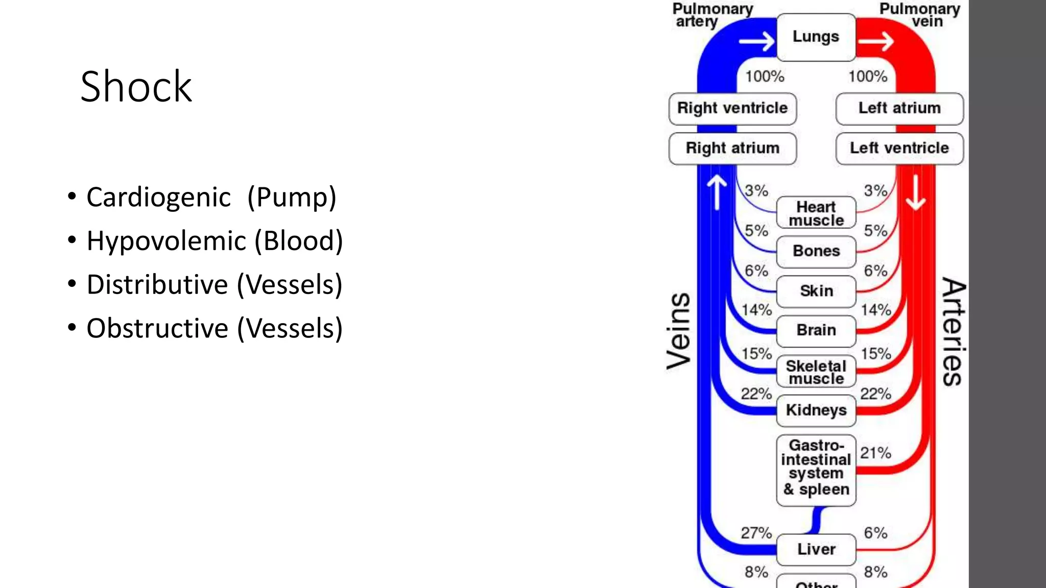 Shock
• Cardiogenic (Pump)
• Hypovolemic (Blood)
• Distributive (Vessels)
• Obstructive (Vessels)