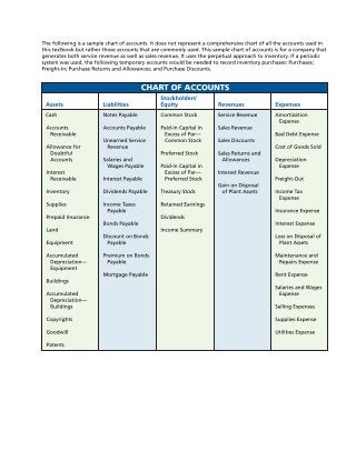 Accounting Formulas, Chart of Accounts, Dr/Cr Rule | PDF | Business ...