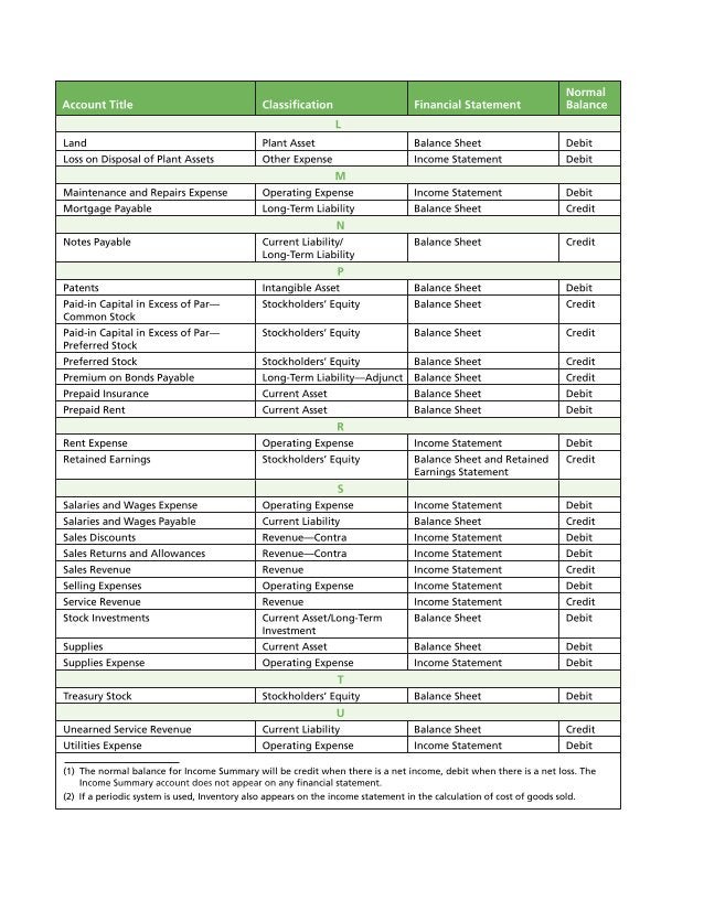 Accounting Formulas, Chart of Accounts, Dr/Cr Rule