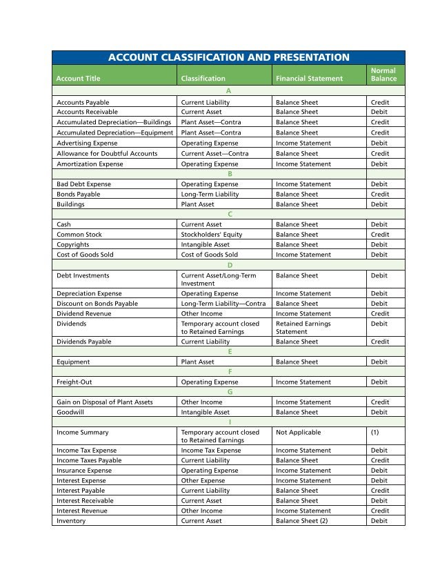 Accounting Formulas, Chart of Accounts, Dr/Cr Rule