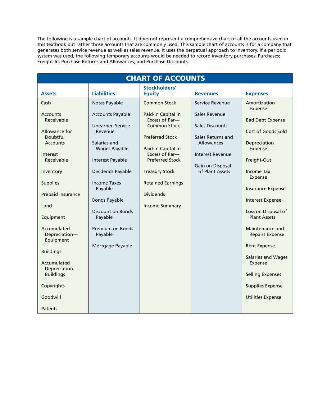 Accounting Formulas, Chart of Accounts, Dr/Cr Rule