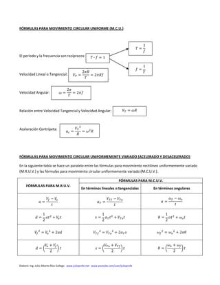 Elaboró: Ing. Julio Alberto Ríos Gallego www.julioprofe.net www.youtube.com/user/julioprofe
FÓRMULAS PARA MOVIMIENTO CIRCULAR UNIFORME (M.C.U.)
El período y la frecuencia son recíprocos:
Velocidad Lineal o Tangencial:
Velocidad Angular:
Relación entre Velocidad Tangencial y Velocidad Angular:
Aceleración Centrípeta:
FÓRMULAS PARA MOVIMIENTO CIRCULAR UNIFORMEMENTE VARIADO (ACELERADO Y DESACELERADO)
En la siguiente tabla se hace un paralelo entre las fórmulas para movimiento rectilíneo uniformemente variado
(M.R.U.V.) y las fórmulas para movimiento circular uniformemente variado (M.C.U.V.).
FÓRMULAS PARA M.R.U.V.
FÓRMULAS PARA M.C.U.V.
En términos lineales o tangenciales En términos angulares
( ) ( ) ( )