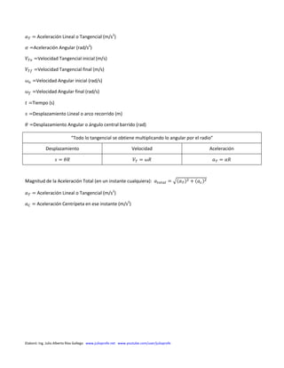 Elaboró: Ing. Julio Alberto Ríos Gallego www.julioprofe.net www.youtube.com/user/julioprofe
Aceleración Lineal o Tangencial (m/s2
)
Aceleración Angular (rad/s2
)
Velocidad Tangencial inicial (m/s)
Velocidad Tangencial final (m/s)
Velocidad Angular inicial (rad/s)
Velocidad Angular final (rad/s)
Tiempo (s)
Desplazamiento Lineal o arco recorrido (m)
Desplazamiento Angular o ángulo central barrido (rad)
“Todo lo tangencial se obtiene multiplicando lo angular por el radio”
Desplazamiento Velocidad Aceleración
Magnitud de la Aceleración Total (en un instante cualquiera): √( ) ( )
Aceleración Lineal o Tangencial (m/s2
)
Aceleración Centrípeta en ese instante (m/s2
)