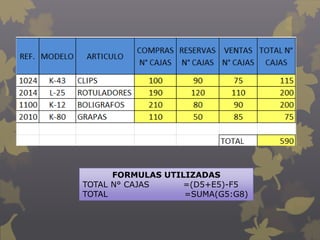 FORMULAS UTILIZADAS
TOTAL N° CAJAS =(D5+E5)-F5
TOTAL =SUMA(G5:G8)
 