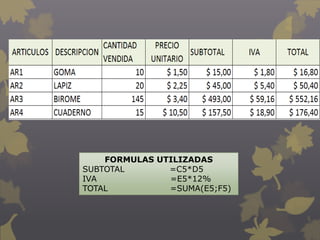 FORMULAS UTILIZADAS
SUBTOTAL =C5*D5
IVA =E5*12%
TOTAL =SUMA(E5;F5)
 