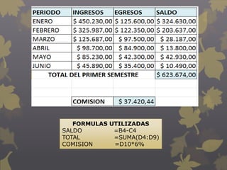 FORMULAS UTILIZADAS
SALDO =B4-C4
TOTAL =SUMA(D4:D9)
COMISION =D10*6%
 