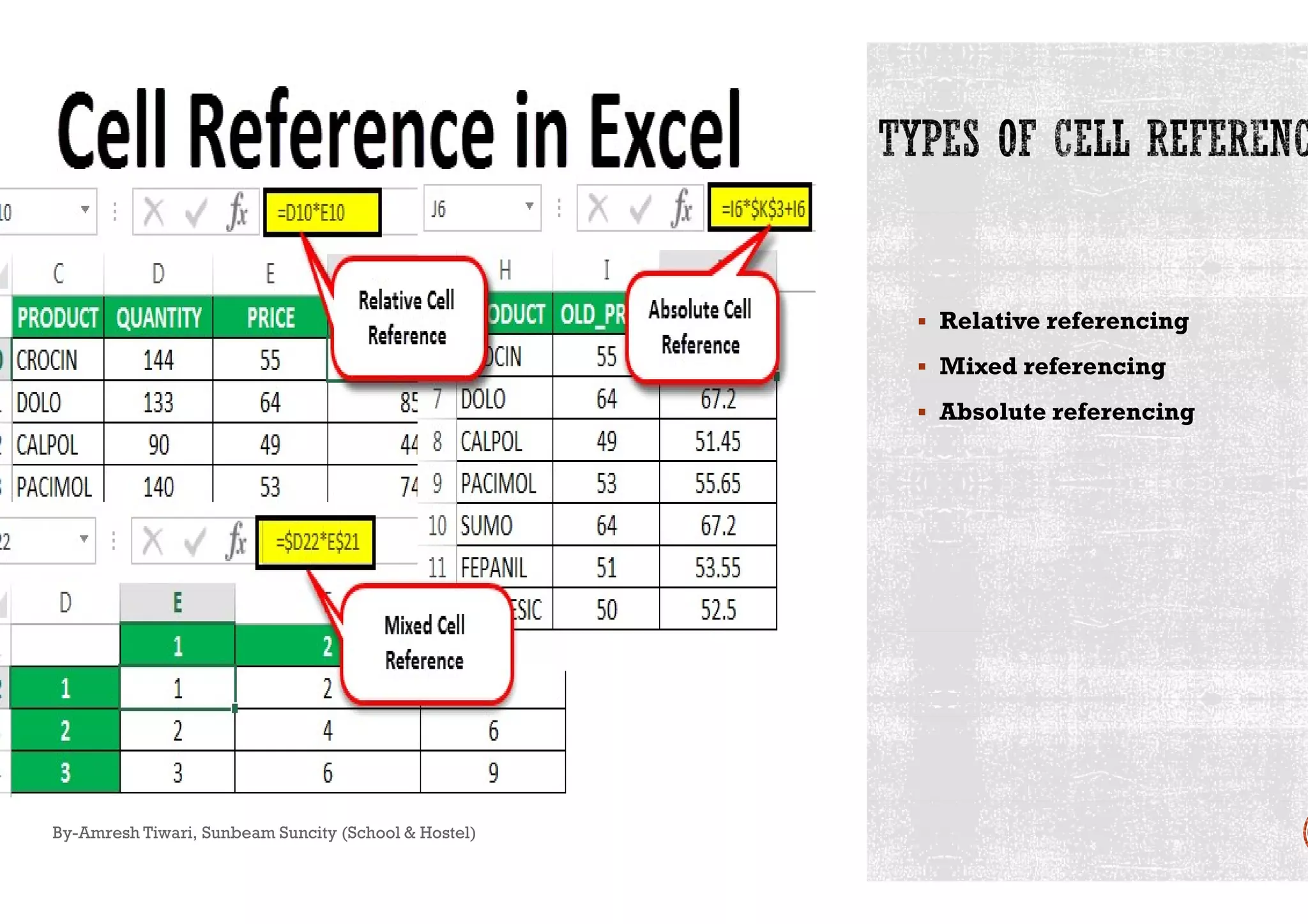 By-Amresh Tiwari, Sunbeam Suncity (School & Hostel)
 Relative referencing
 Mixed referencing
 Absolute referencing
 