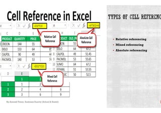 By-Amresh Tiwari, Sunbeam Suncity (School & Hostel)
 Relative referencing
 Mixed referencing
 Absolute referencing
 