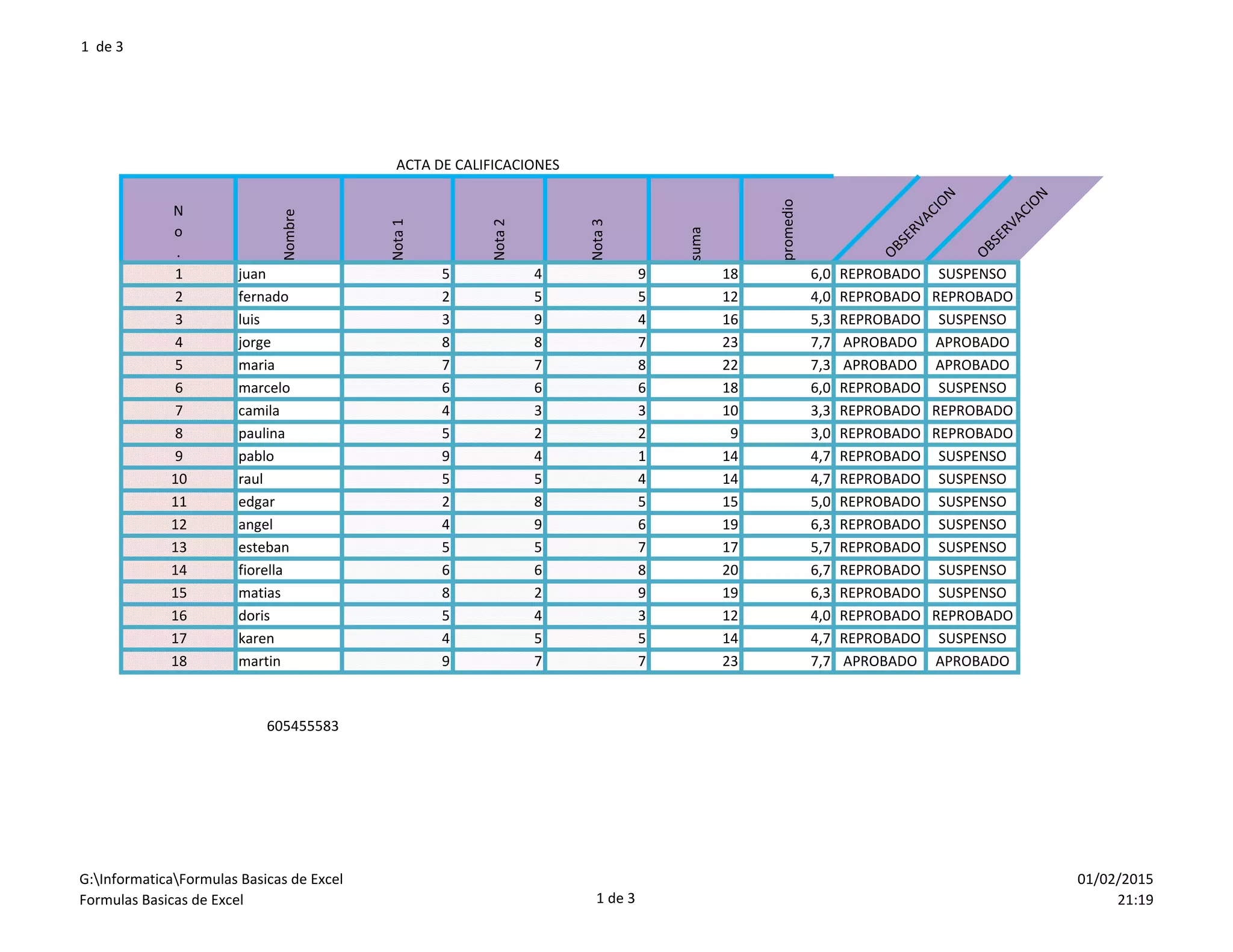 1 de 3
ACTA DE CALIFICACIONES
N
o
.
Nombre
Nota1
Nota2
Nota3
suma
promedio
OBSERVACION
OBSERVACION
1 juan 5 4 9 18 6,0 REPROBADO SUSPENSO
2 fernado 2 5 5 12 4,0 REPROBADO REPROBADO
3 luis 3 9 4 16 5,3 REPROBADO SUSPENSO
4 jorge 8 8 7 23 7,7 APROBADO APROBADO
5 maria 7 7 8 22 7,3 APROBADO APROBADO
6 marcelo 6 6 6 18 6,0 REPROBADO SUSPENSO
7 camila 4 3 3 10 3,3 REPROBADO REPROBADO
8 paulina 5 2 2 9 3,0 REPROBADO REPROBADO
9 pablo 9 4 1 14 4,7 REPROBADO SUSPENSO
10 raul 5 5 4 14 4,7 REPROBADO SUSPENSO
11 edgar 2 8 5 15 5,0 REPROBADO SUSPENSO
12 angel 4 9 6 19 6,3 REPROBADO SUSPENSO
13 esteban 5 5 7 17 5,7 REPROBADO SUSPENSO
14 fiorella 6 6 8 20 6,7 REPROBADO SUSPENSO
15 matias 8 2 9 19 6,3 REPROBADO SUSPENSO
16 doris 5 4 3 12 4,0 REPROBADO REPROBADO
17 karen 4 5 5 14 4,7 REPROBADO SUSPENSO
18 martin 9 7 7 23 7,7 APROBADO APROBADO
605455583
G:InformaticaFormulas Basicas de Excel
Formulas Basicas de Excel 1 de 3
01/02/2015
21:19